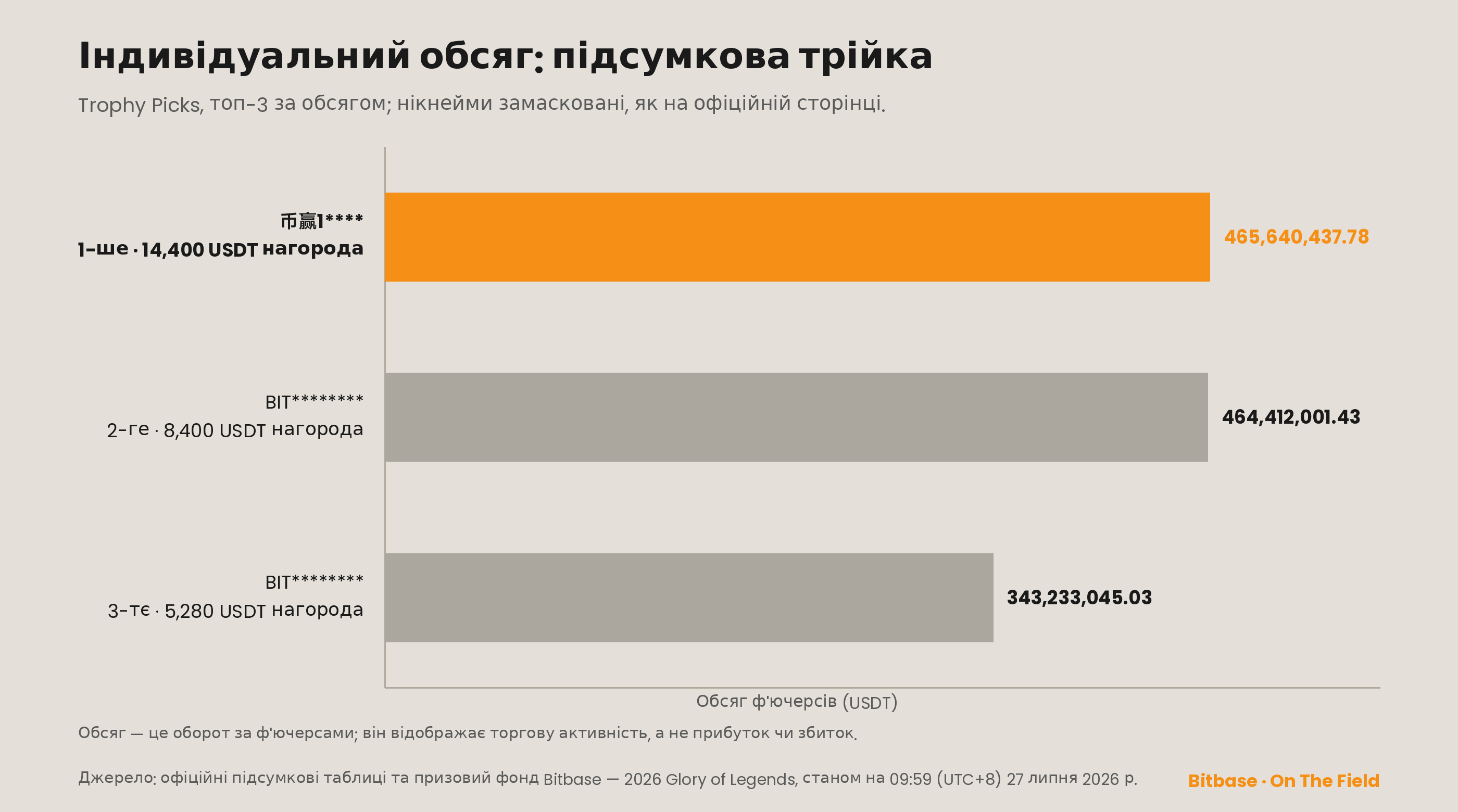 Підсумкова таблиця індивідуального обсягу Trophy Picks, топ-3: 币赢1**** з 465 640 437,78 USDT, BIT******** з 464 412 001,43 і BIT******** з 343 233 045,03.