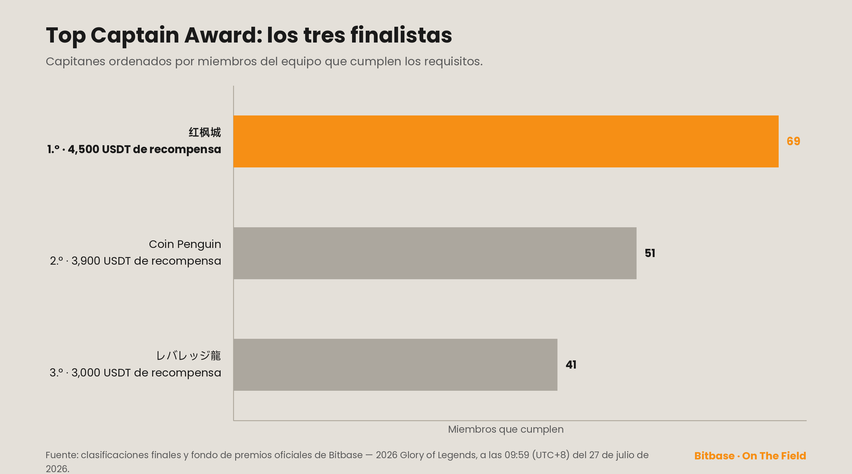 Clasificación final del premio al capitán, top 3 por miembros que cumplen los requisitos: 红枫城 con 69, Coin Penguin con 51 y レバレッジ龍 con 41.