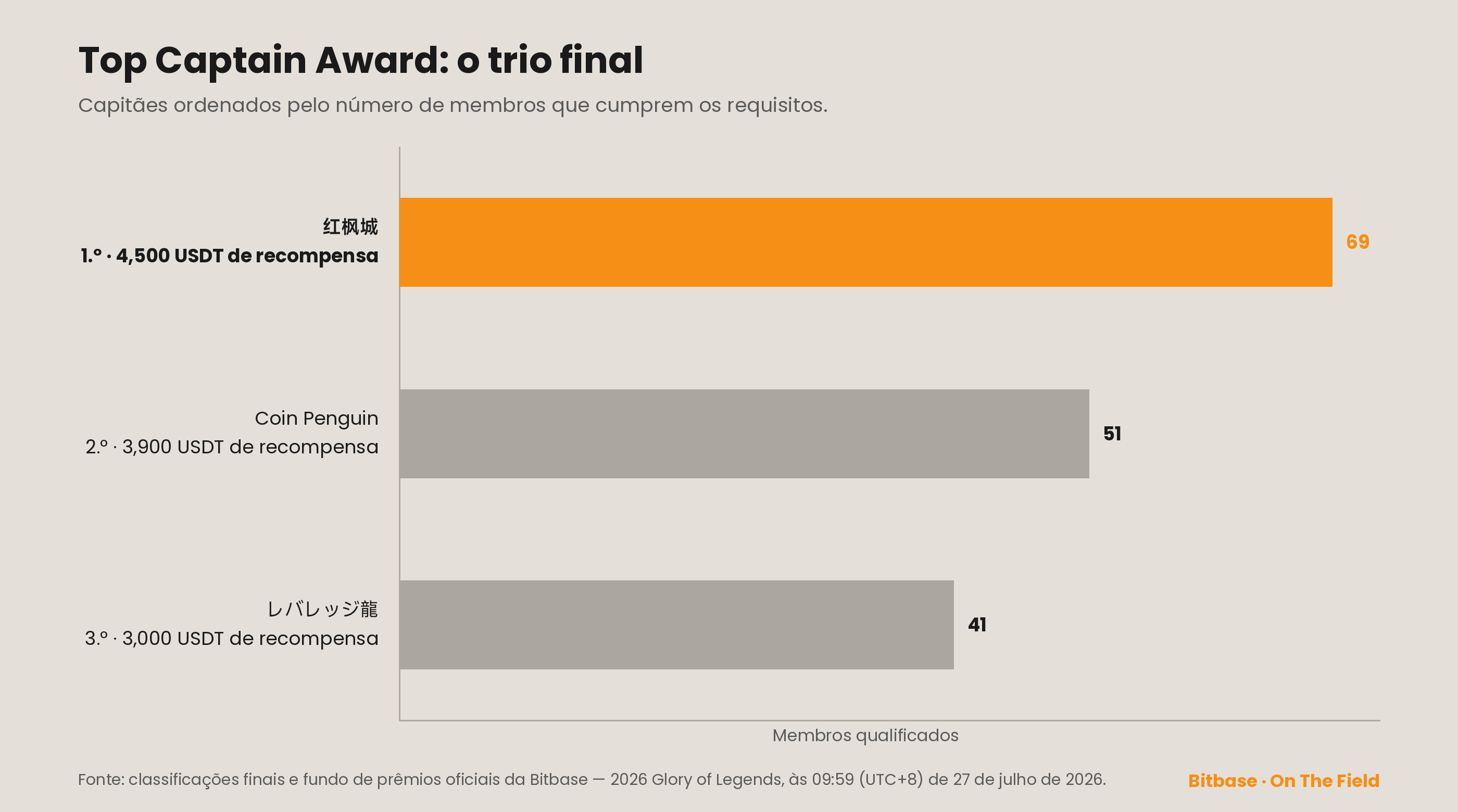 Classificação final do prêmio de capitão, top 3 por membros que cumprem os requisitos: 红枫城 com 69, Coin Penguin com 51 e レバレッジ龍 com 41.