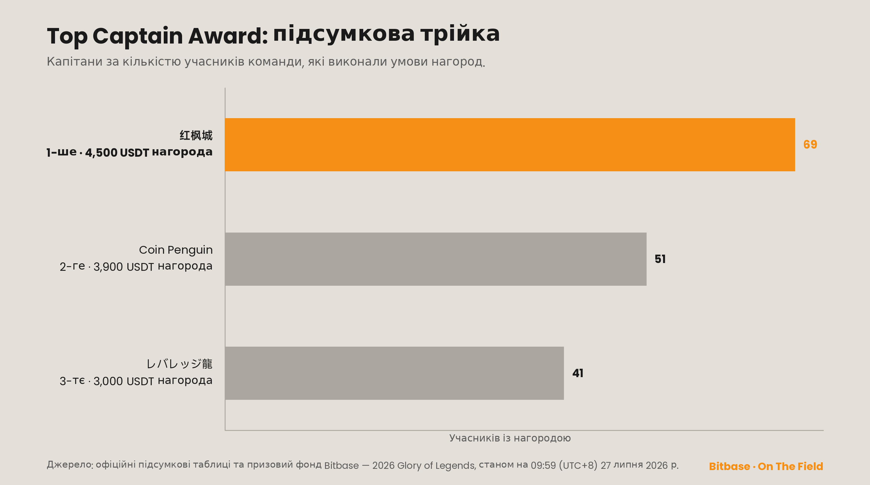 Підсумкова таблиця нагороди капітанам, топ-3 за кількістю учасників, що виконали умови: 红枫城 — 69, Coin Penguin — 51 і レバレッジ龍 — 41.