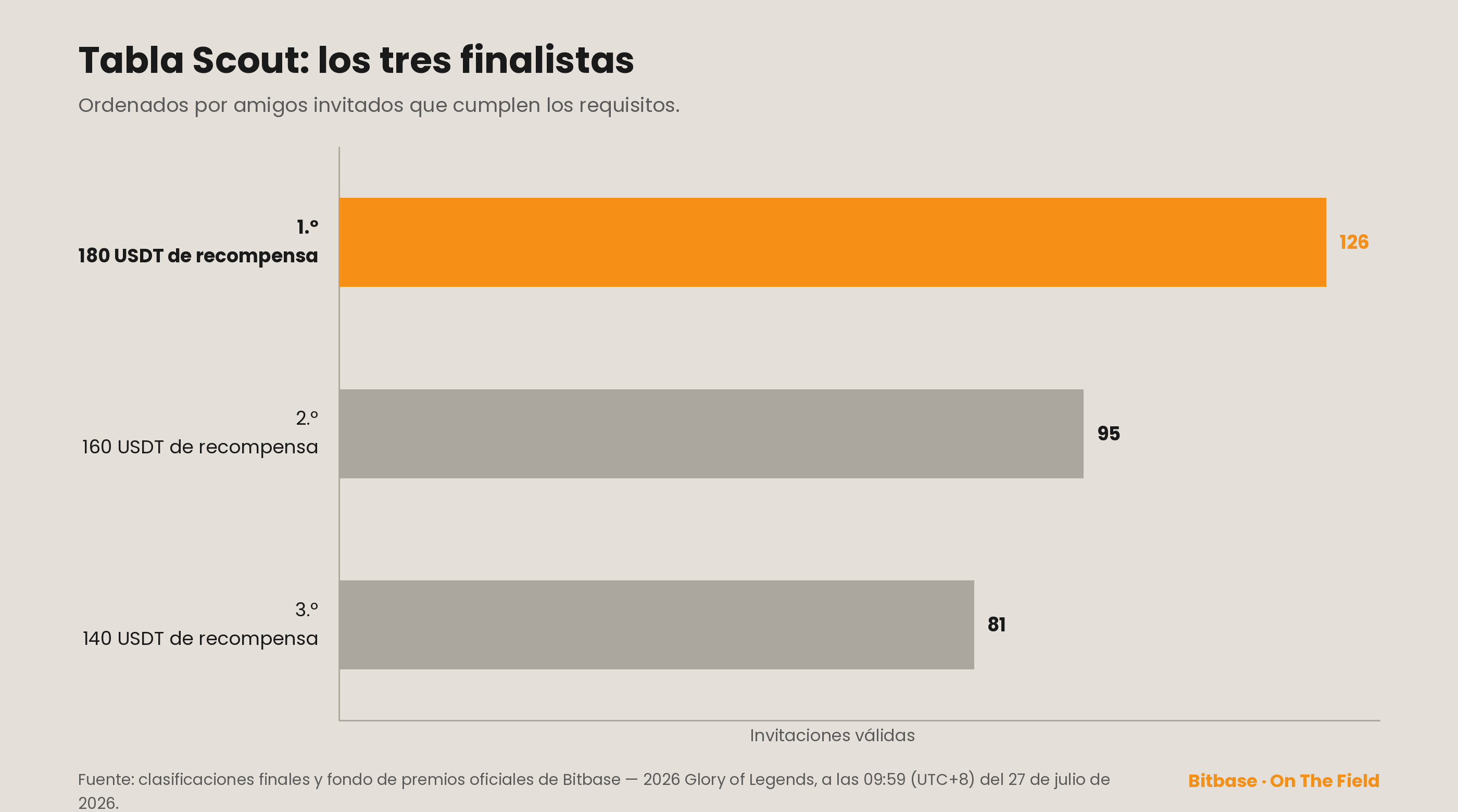 Clasificación final de scouts, top 3 por invitaciones válidas: 126, 95 y 81, con recompensas de 180, 160 y 140 USDT.