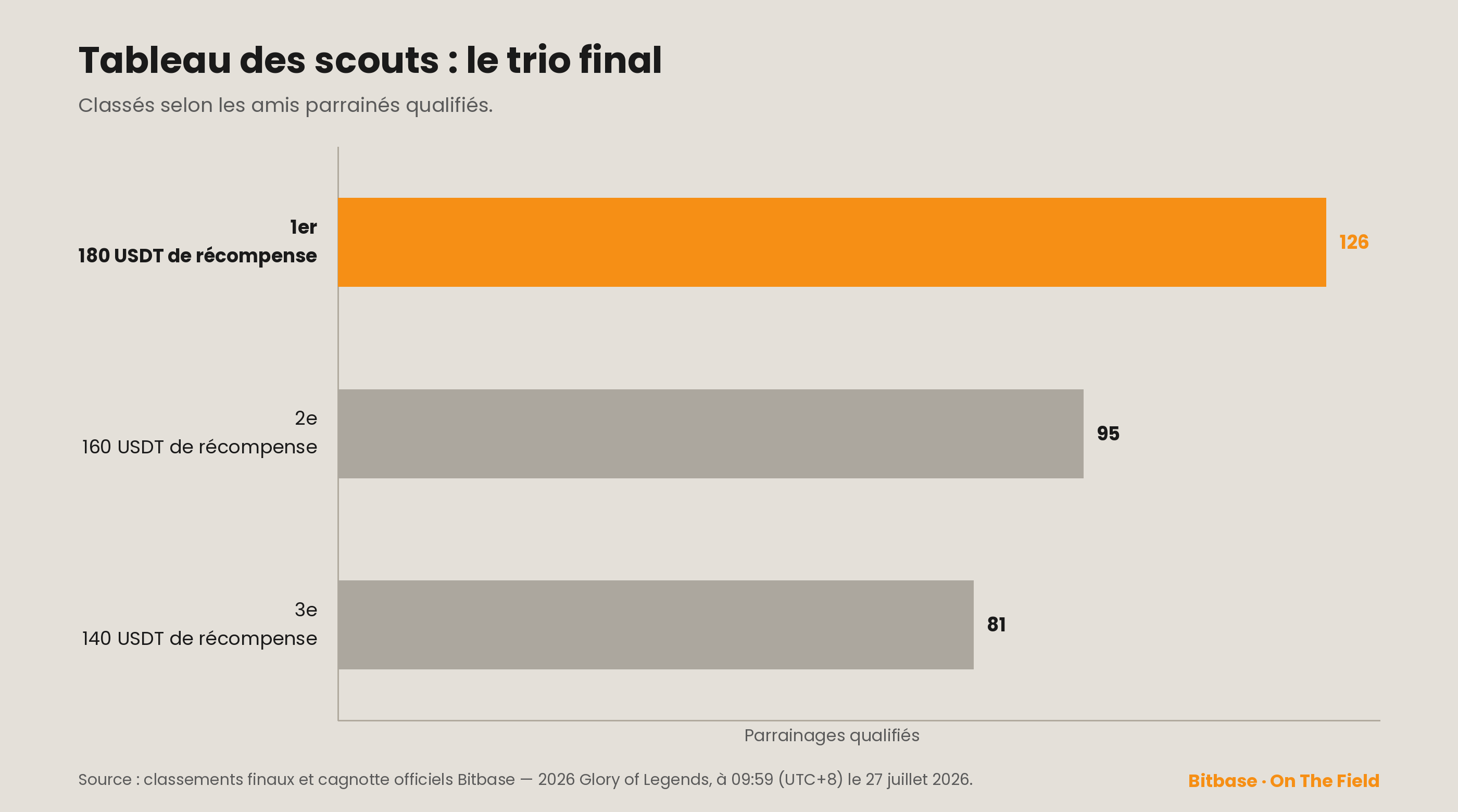 Classement final des scouts, top 3 selon les parrainages qualifiés : 126, 95 et 81, récompenses de 180, 160 et 140 USDT.