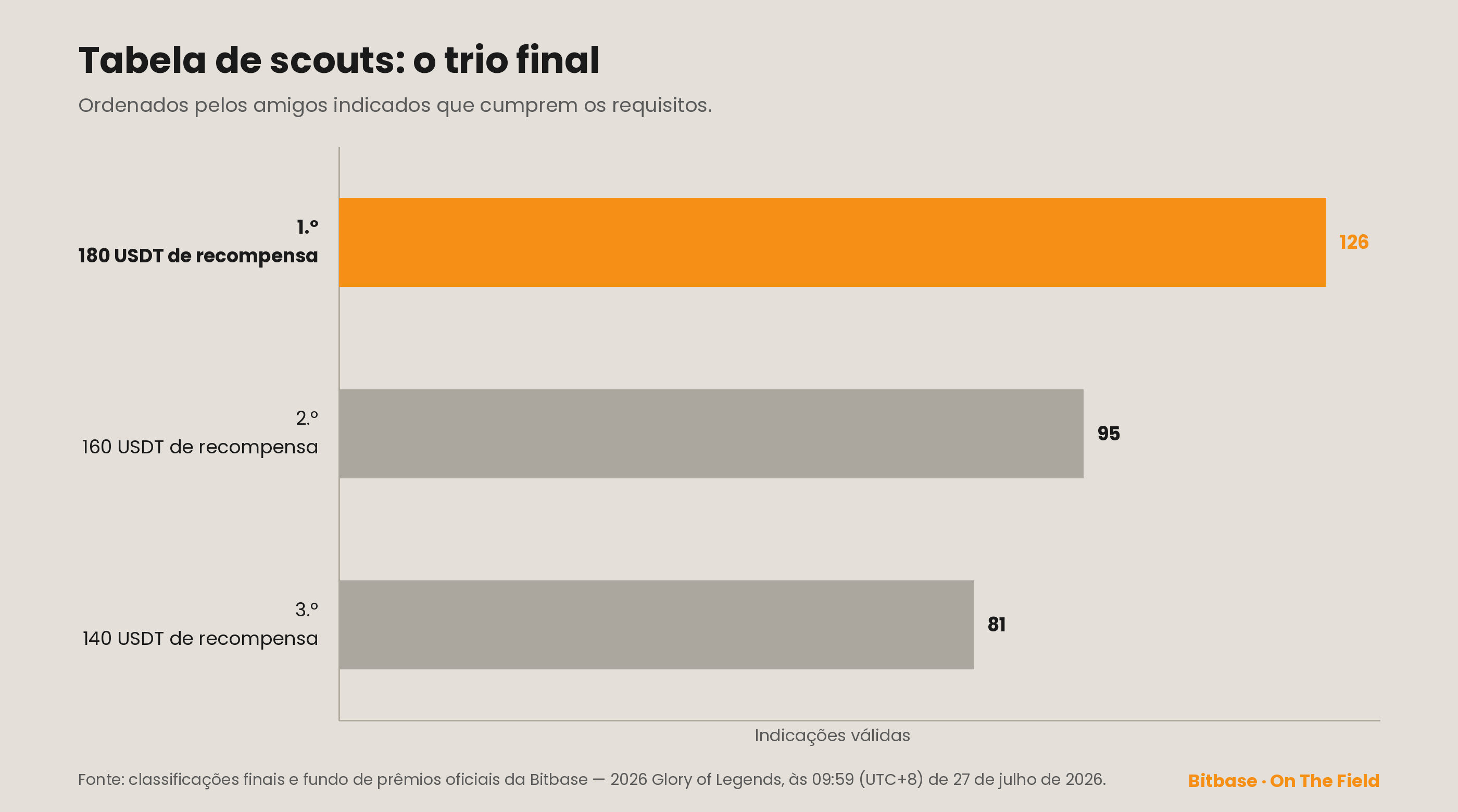 Classificação final de scouts, top 3 por indicações válidas: 126, 95 e 81, com recompensas de 180, 160 e 140 USDT.