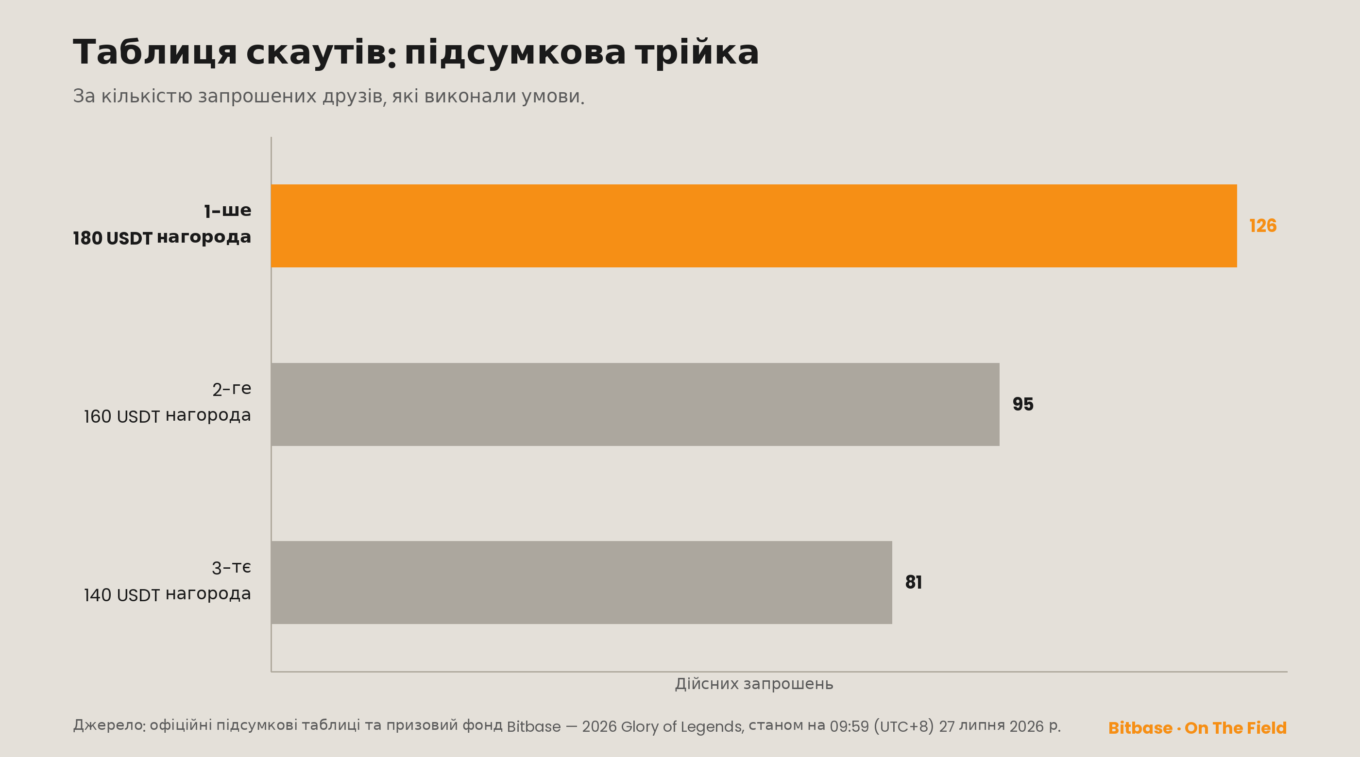 Підсумкова таблиця скаутів, топ-3 за дійсними запрошеннями: 126, 95 і 81, нагороди 180, 160 і 140 USDT.