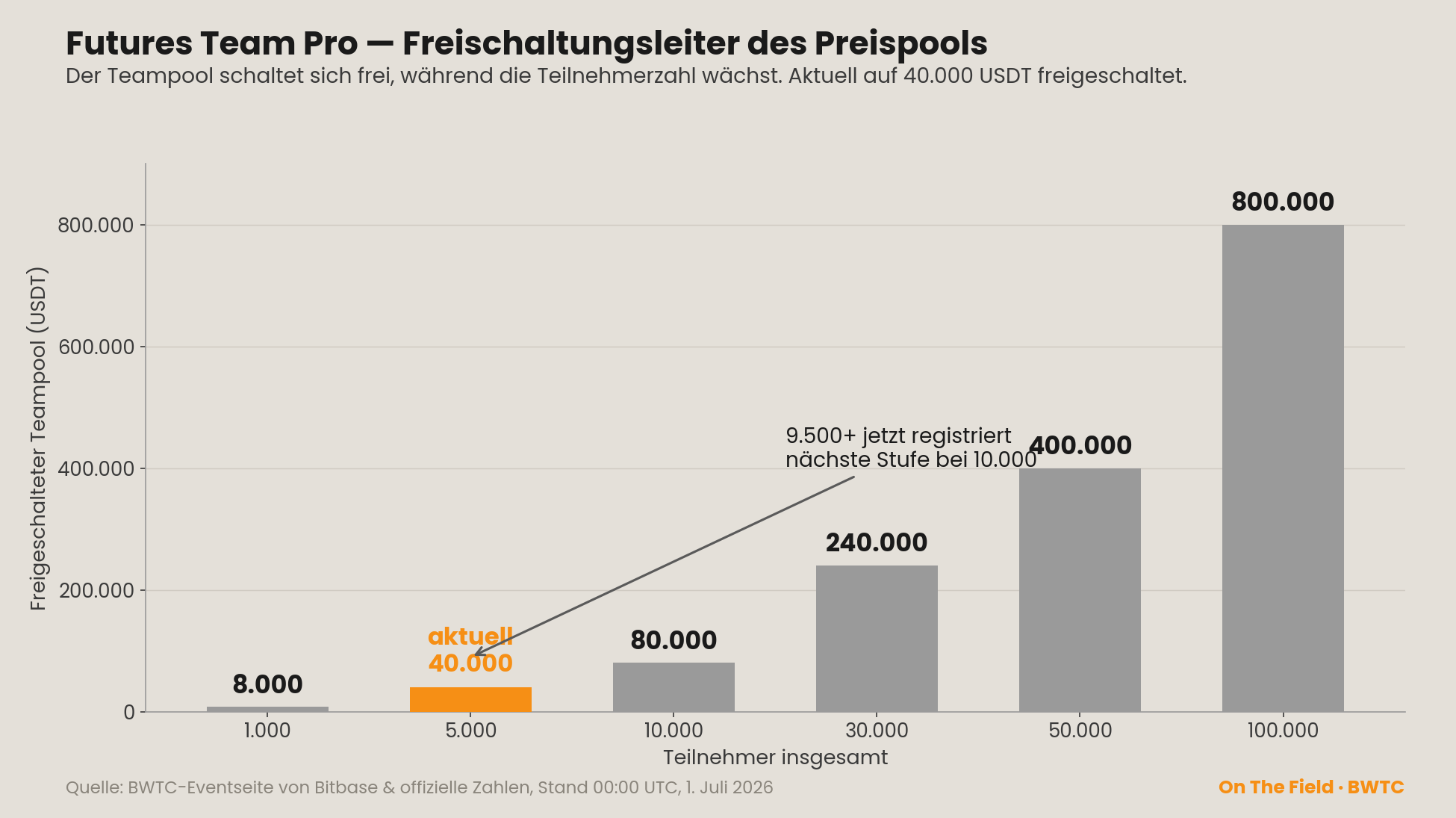 Freischaltungsleiter des Futures-Team-Pro-Preispools