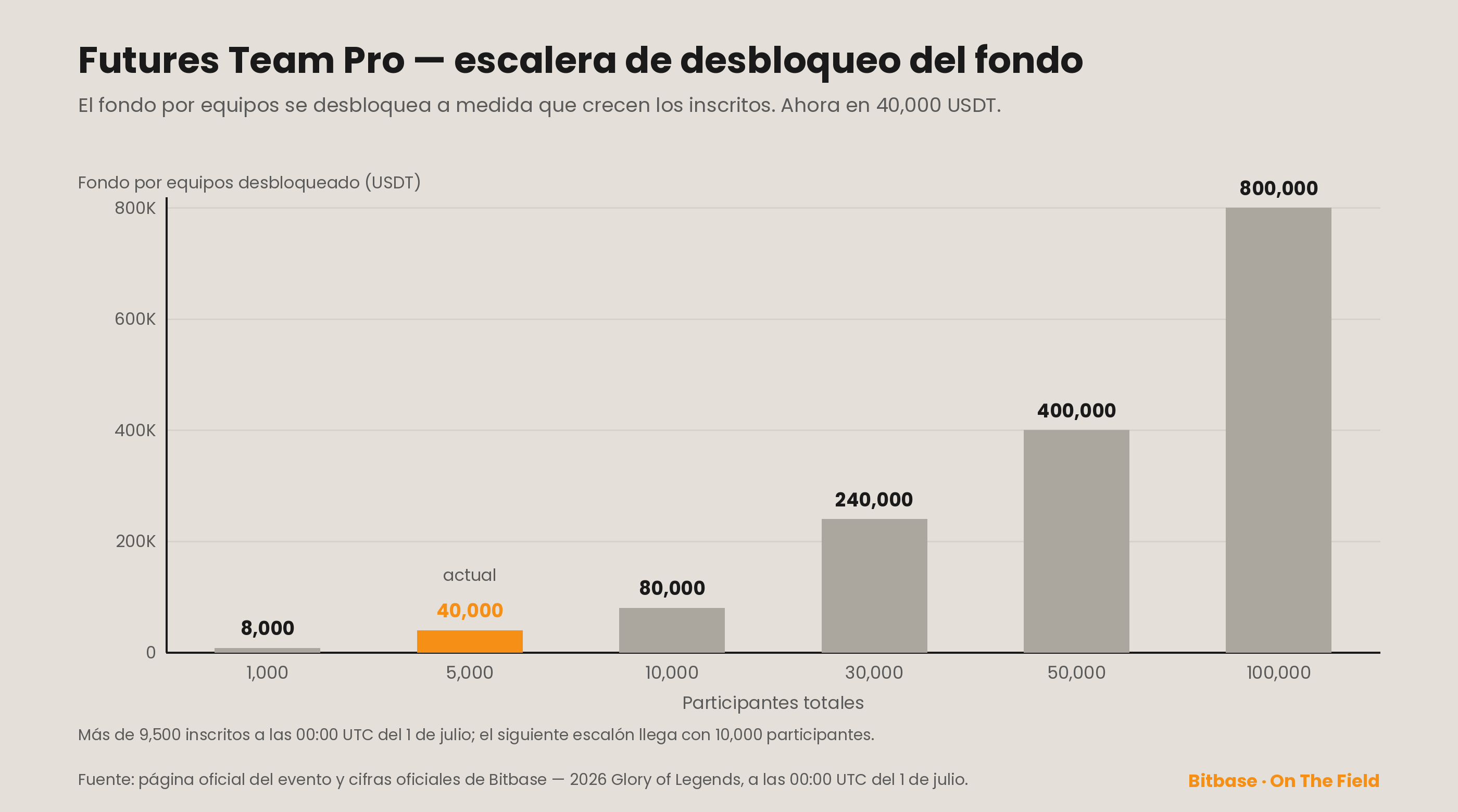 Escalera de desbloqueo del fondo de Futures Team Pro