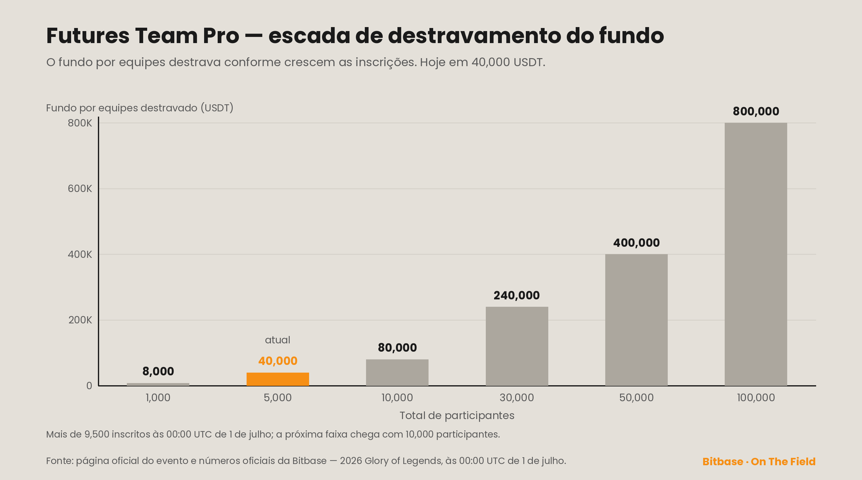 Escada de destravamento do fundo do Futures Team Pro