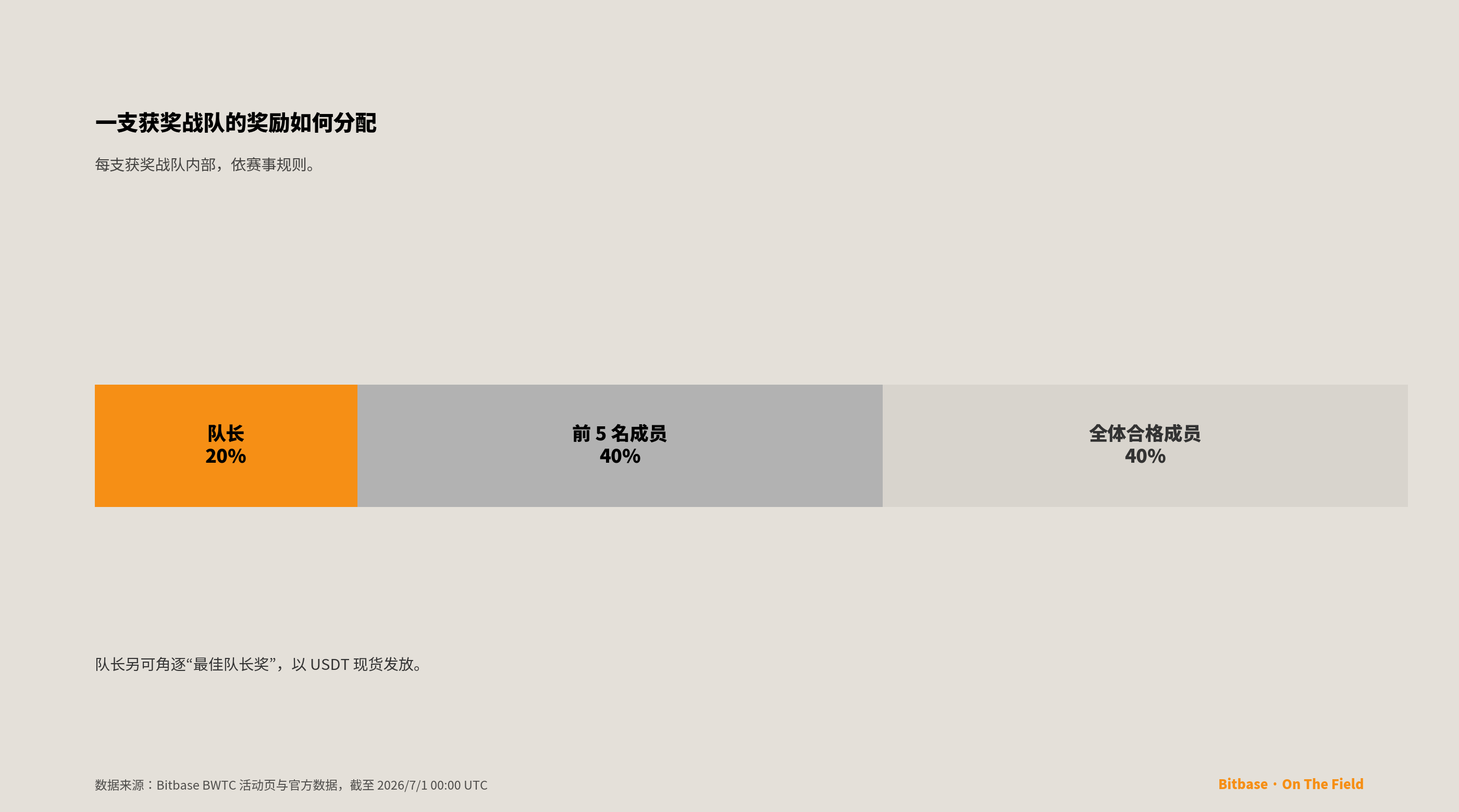 一支获奖战队的奖励如何分配