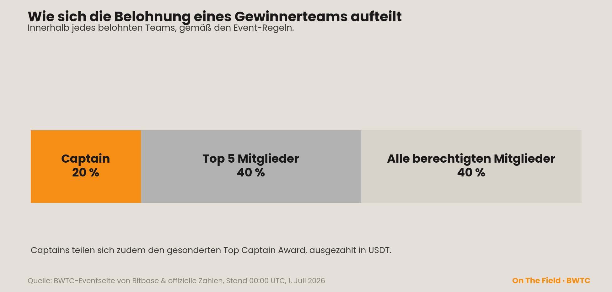 Wie sich die Belohnung eines Gewinnerteams aufteilt