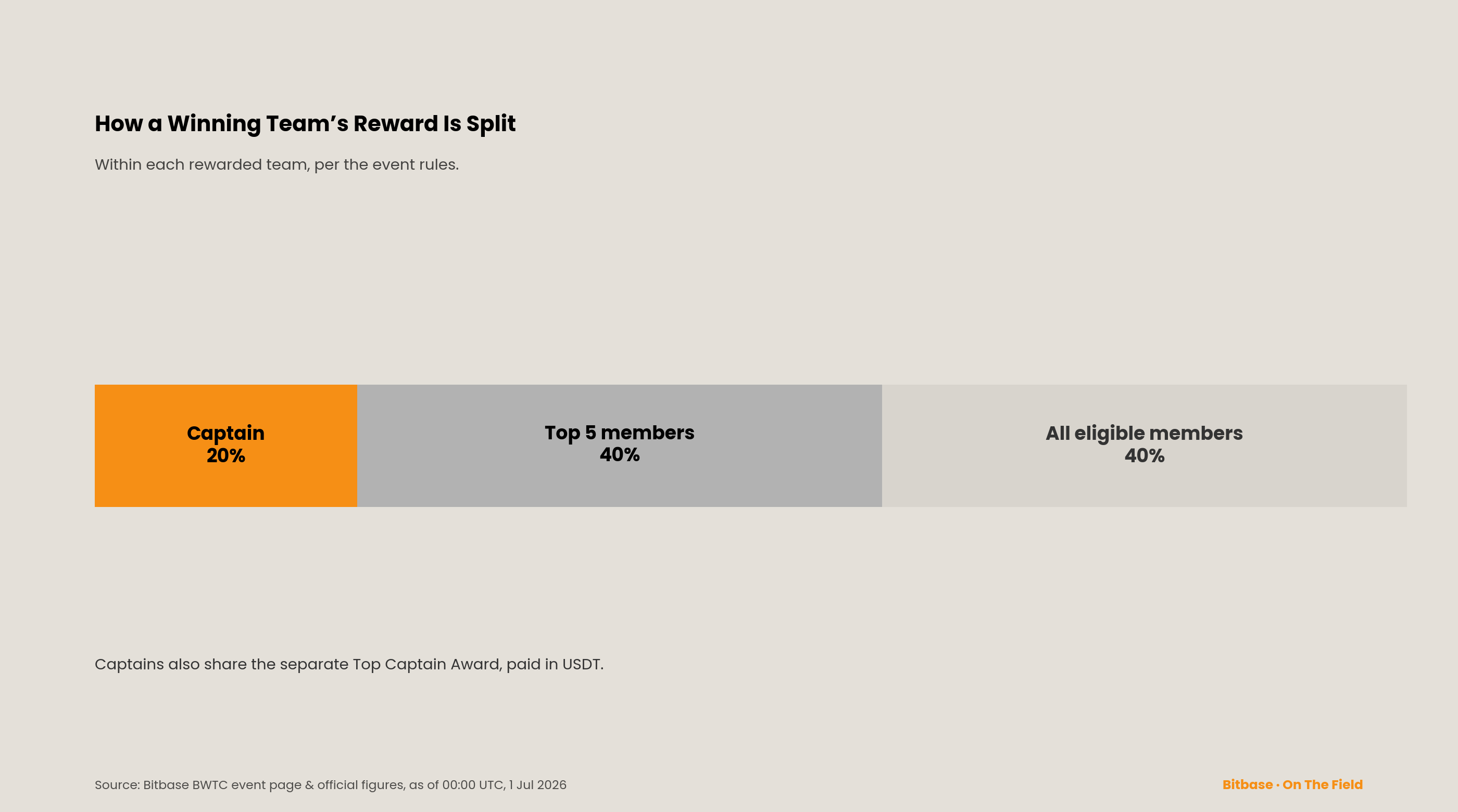 How a winning team’s reward is split
