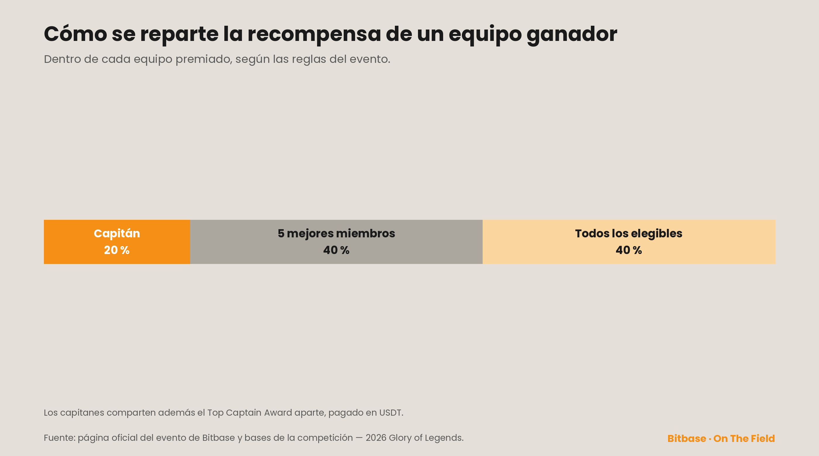 Cómo se reparte la recompensa de un equipo ganador