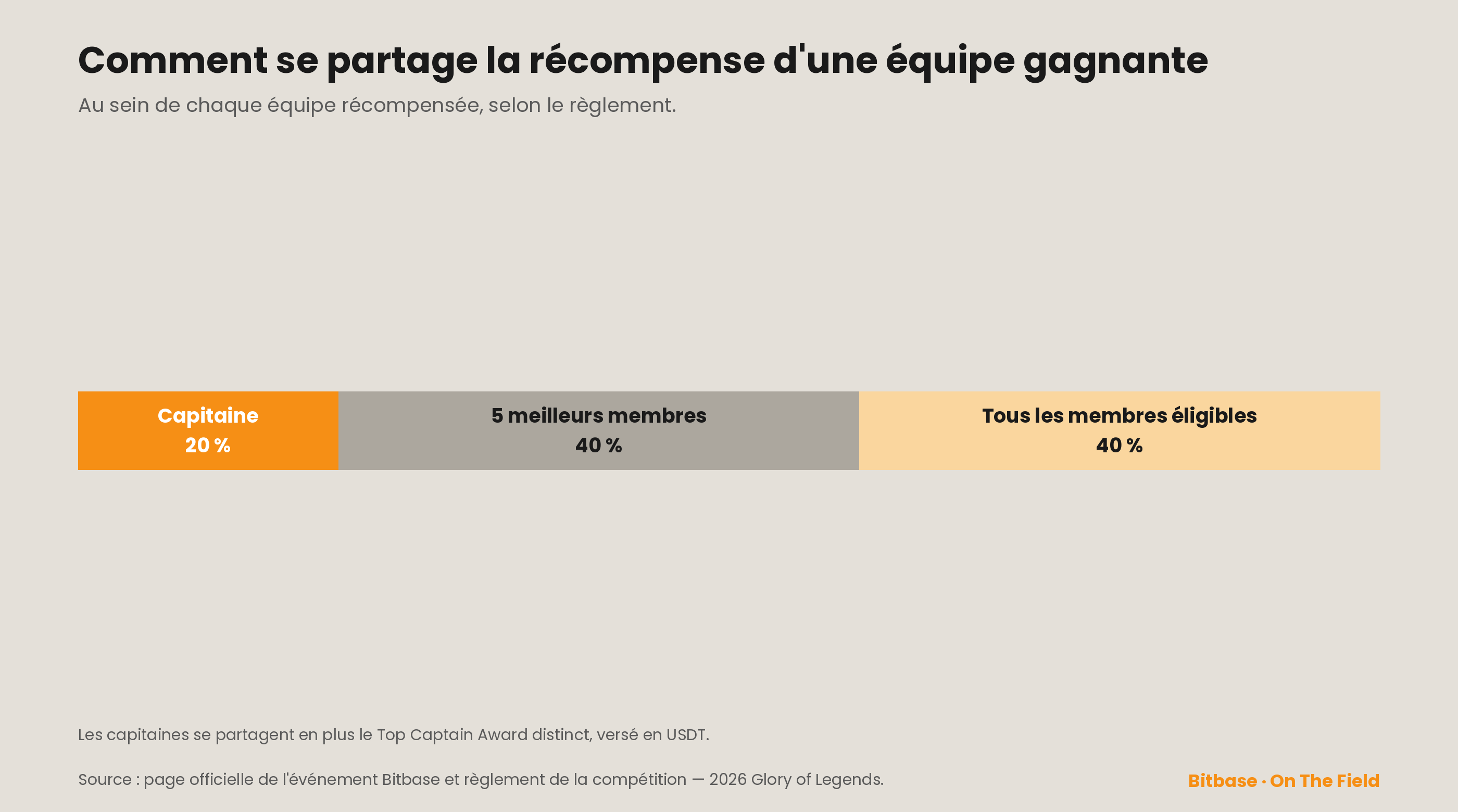Comment se partage la récompense d'une équipe gagnante
