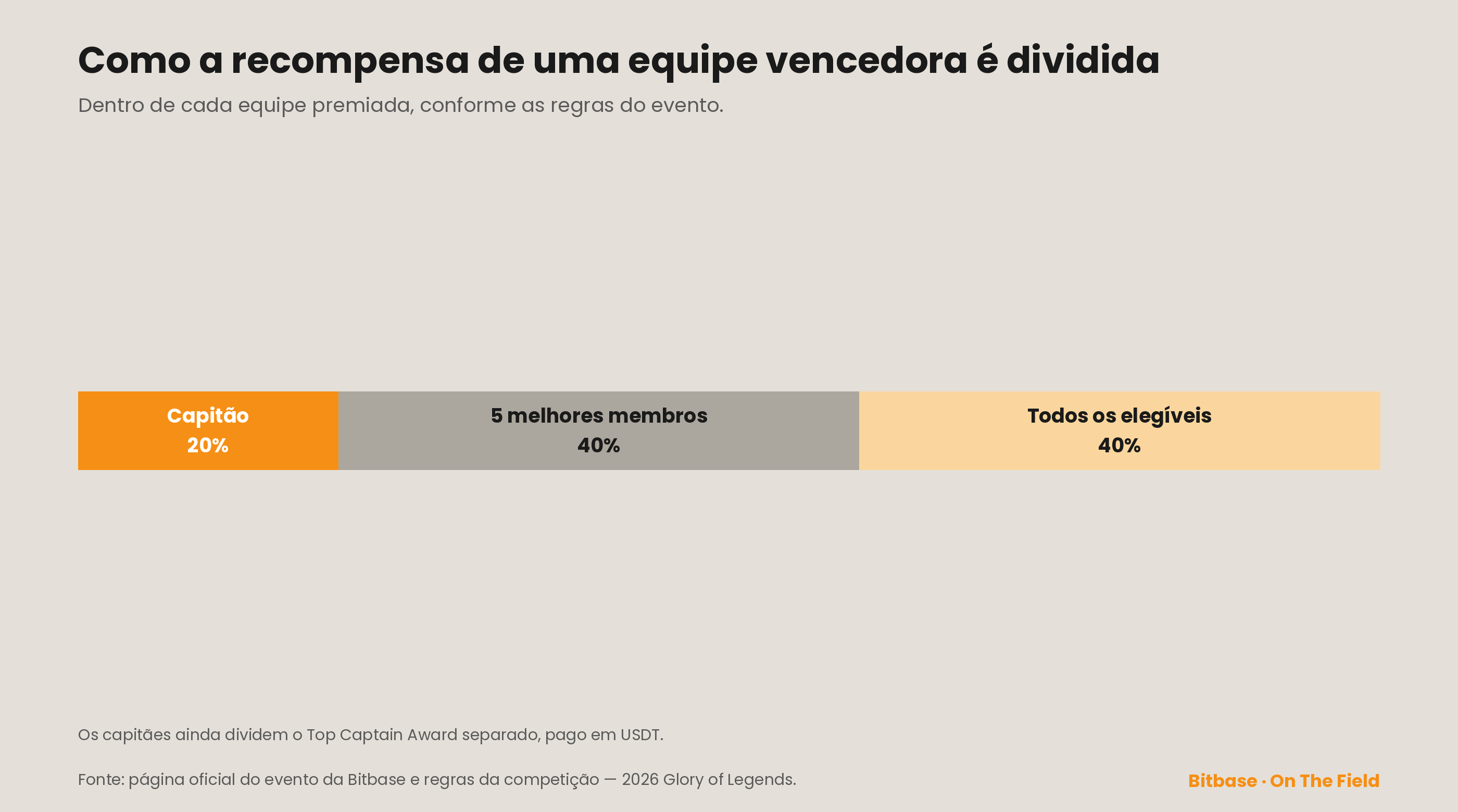 Como a recompensa de uma equipe vencedora é dividida