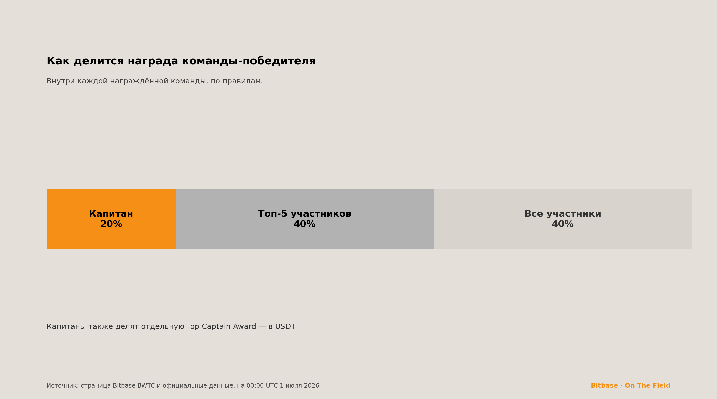 Как делится награда команды-победителя