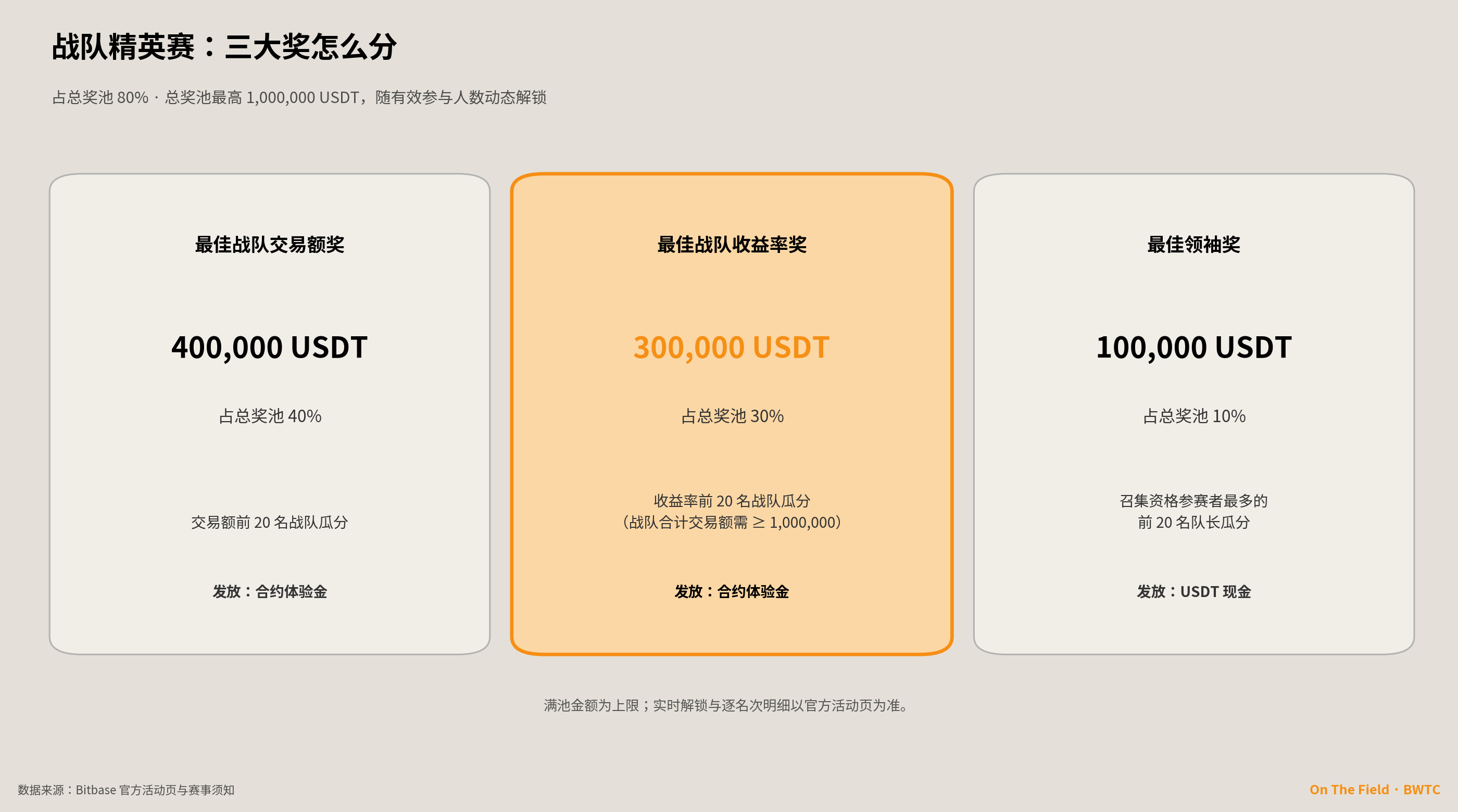 战队精英赛三大奖结构