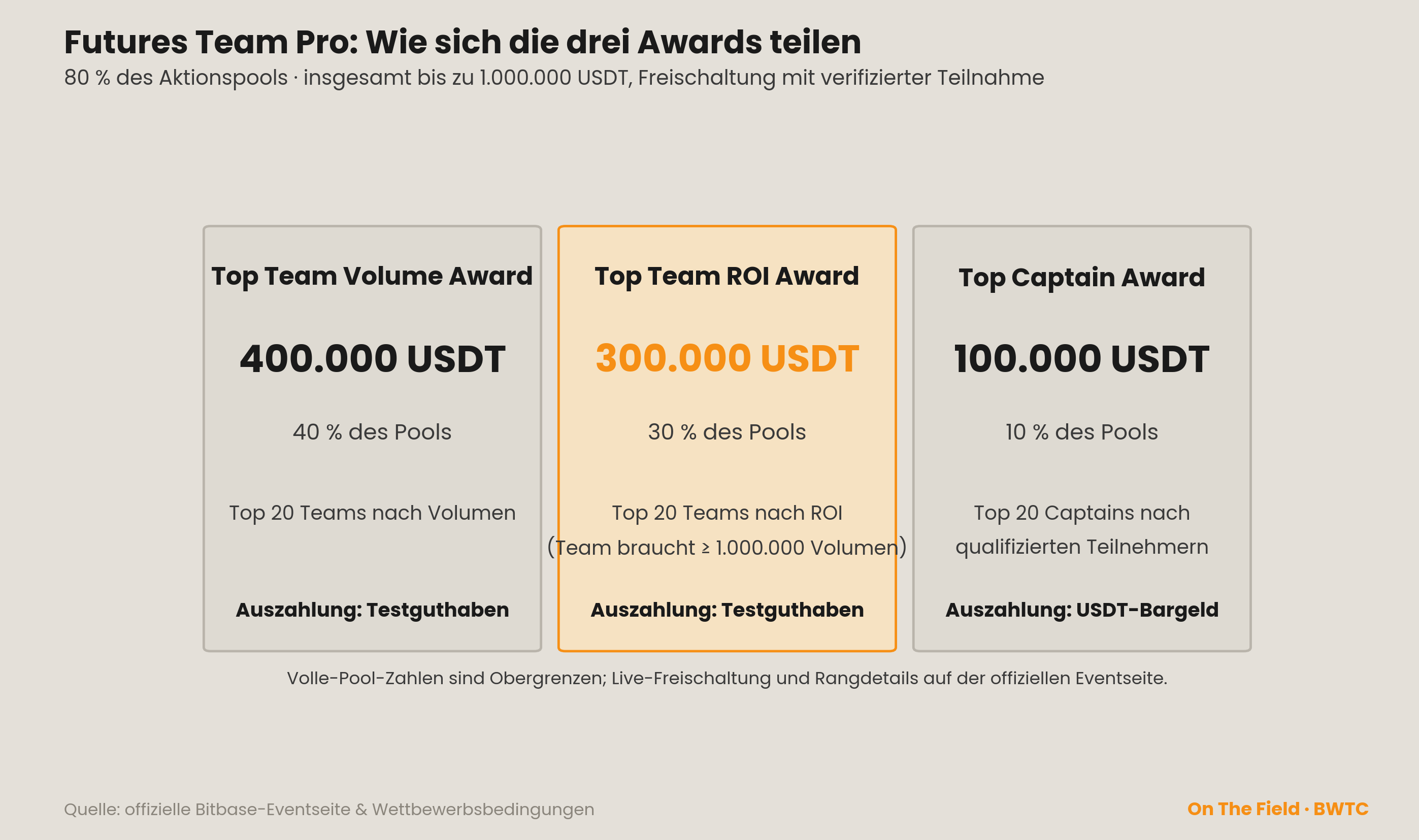 Struktur der drei Awards von Futures Team Pro