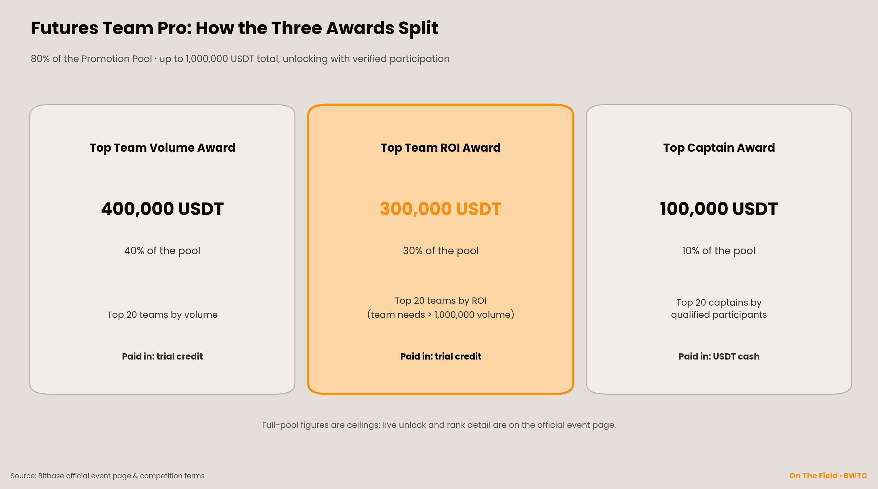 Futures Team Pro award structure