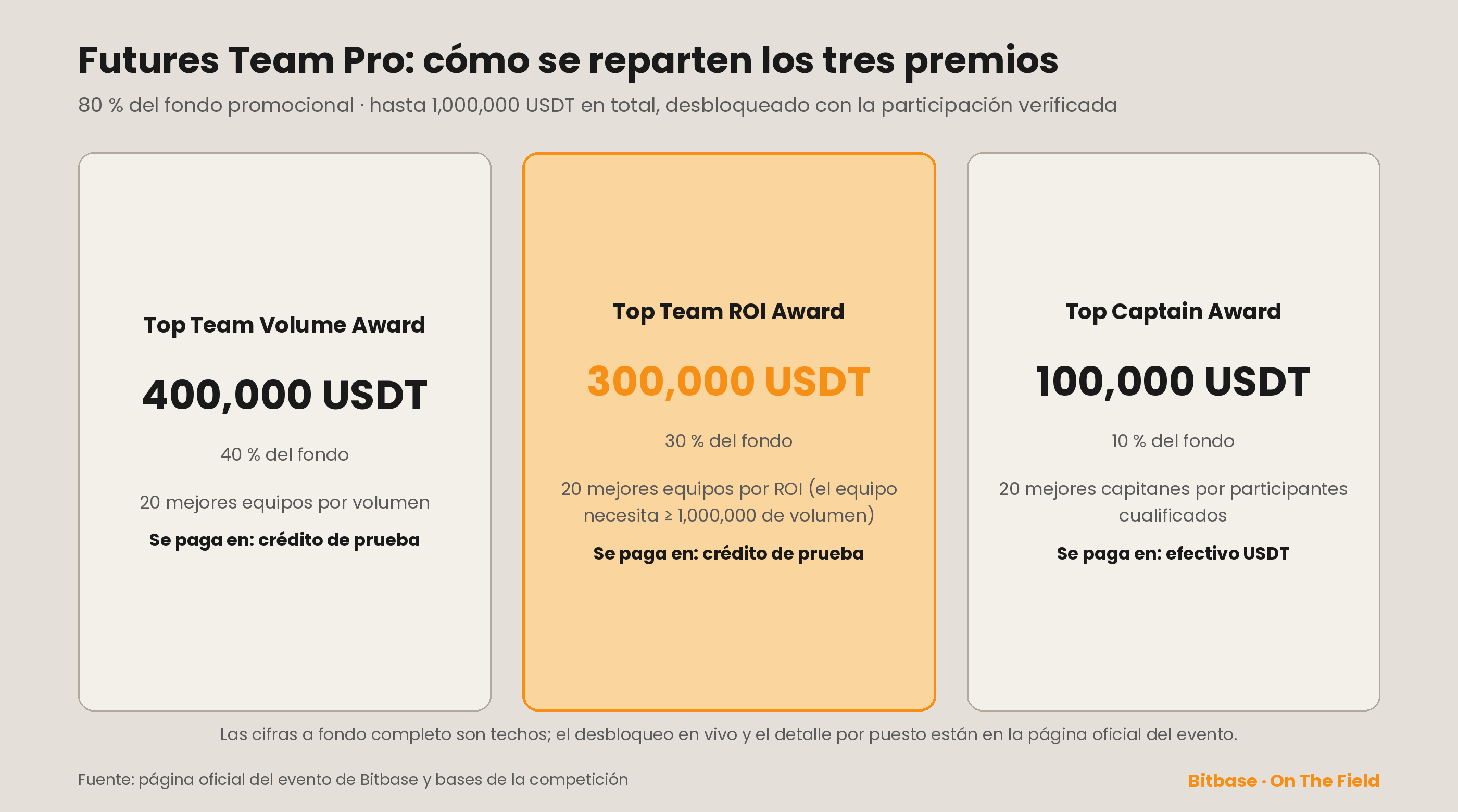 Estructura de premios de Futures Team Pro: volumen 40 %, ROI 30 %, capitán 10 %