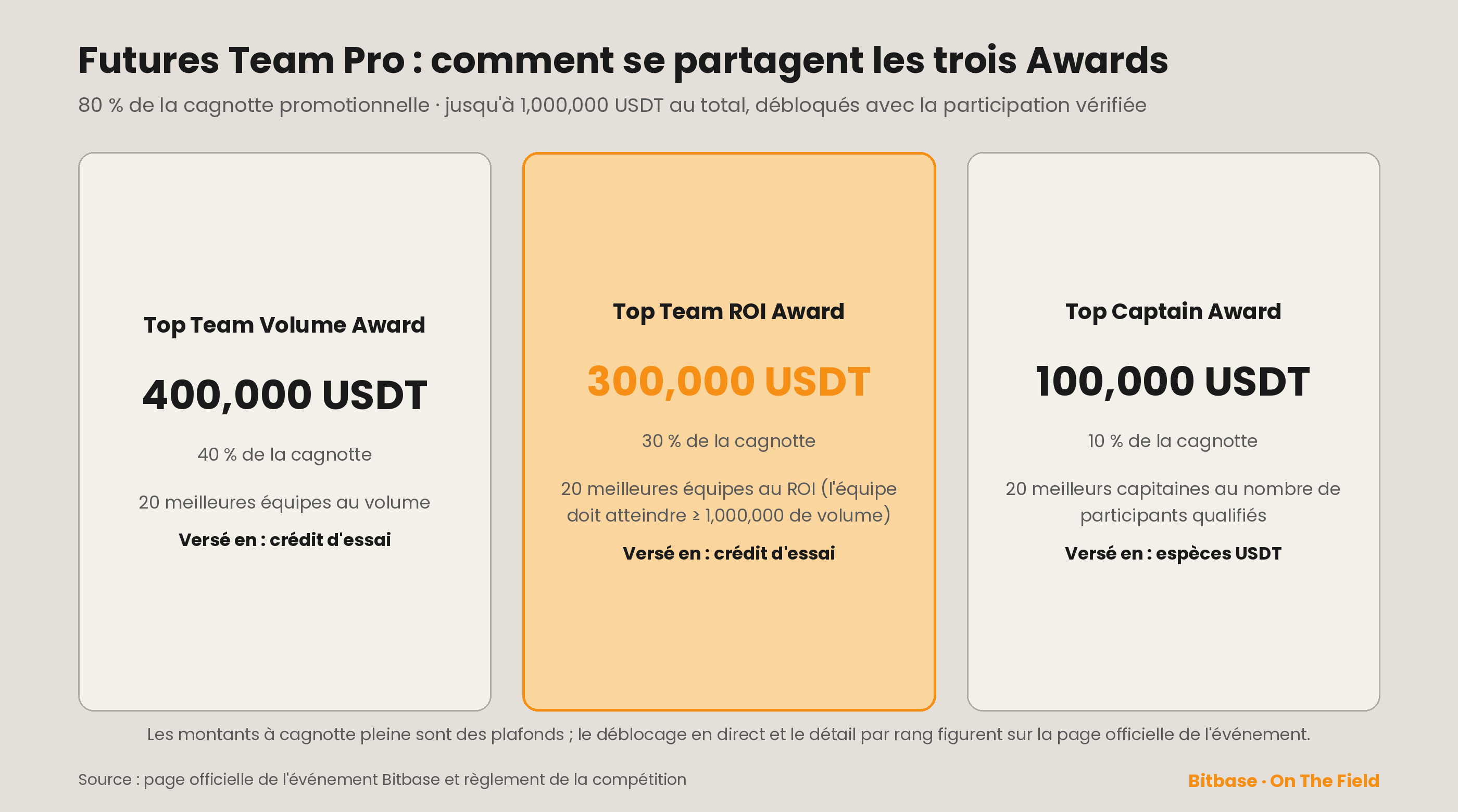 Structure des Awards de Futures Team Pro : volume 40 %, ROI 30 %, capitaine 10 %