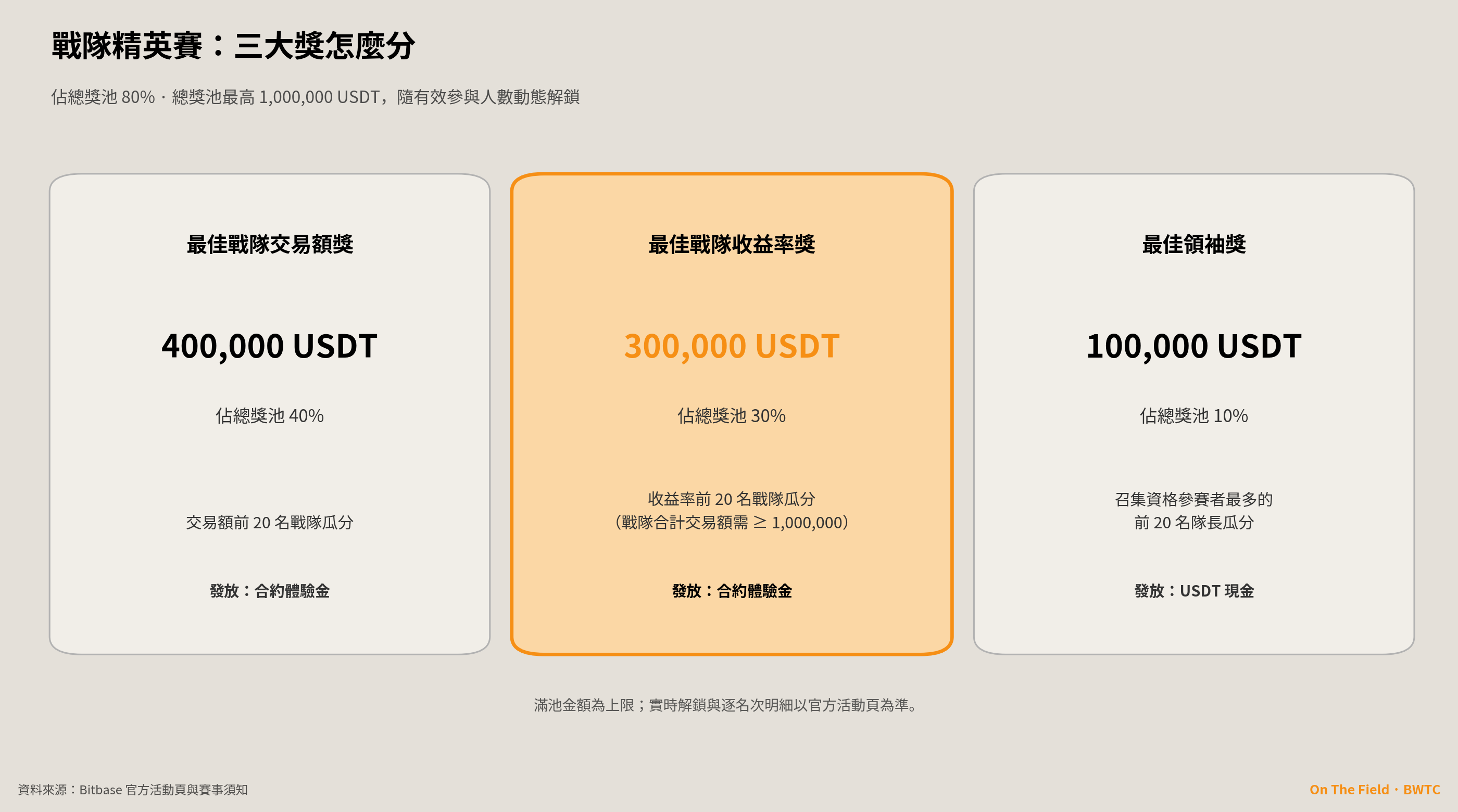 戰隊精英賽三大獎結構