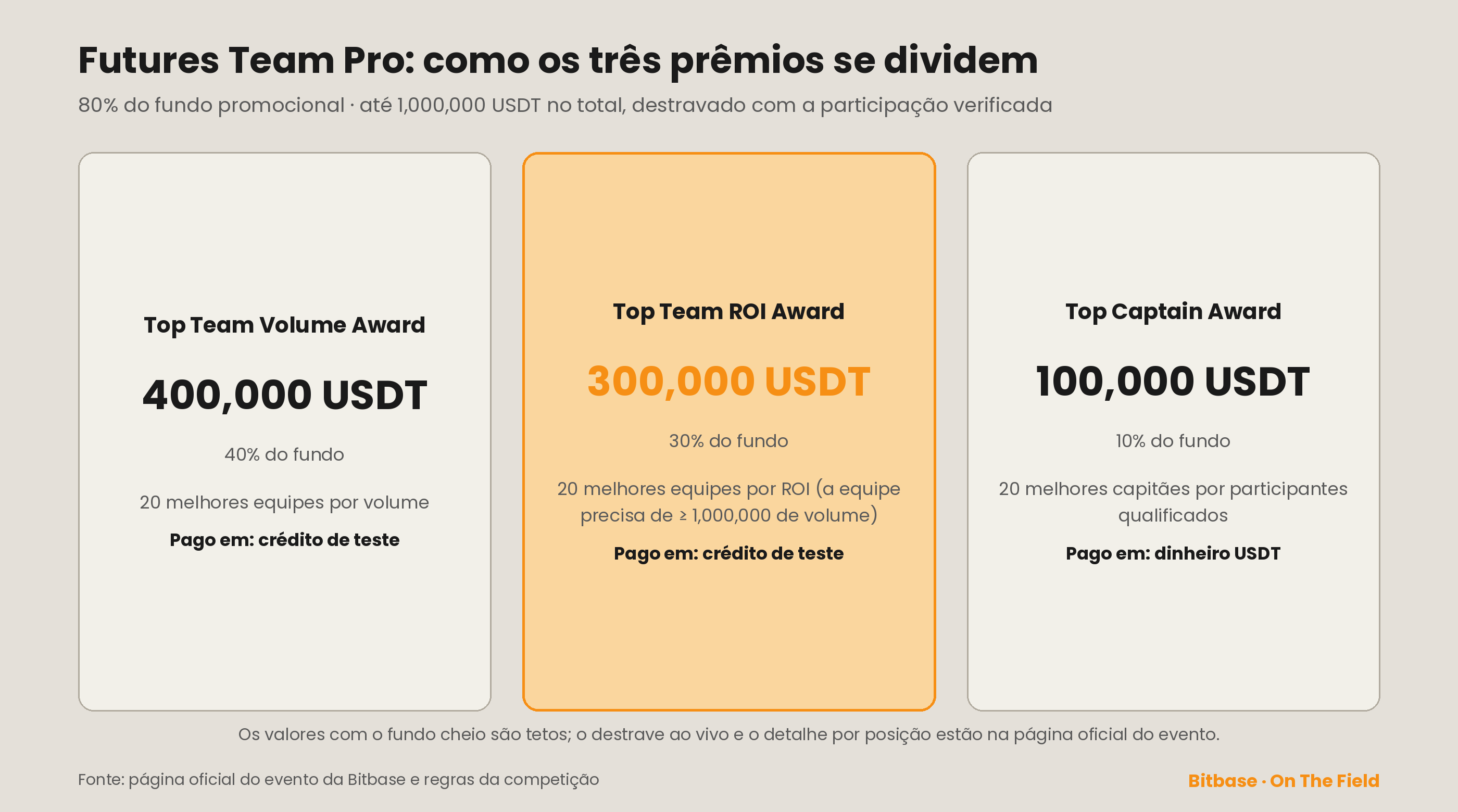 Estrutura de prêmios do Futures Team Pro: volume 40%, ROI 30%, capitão 10%