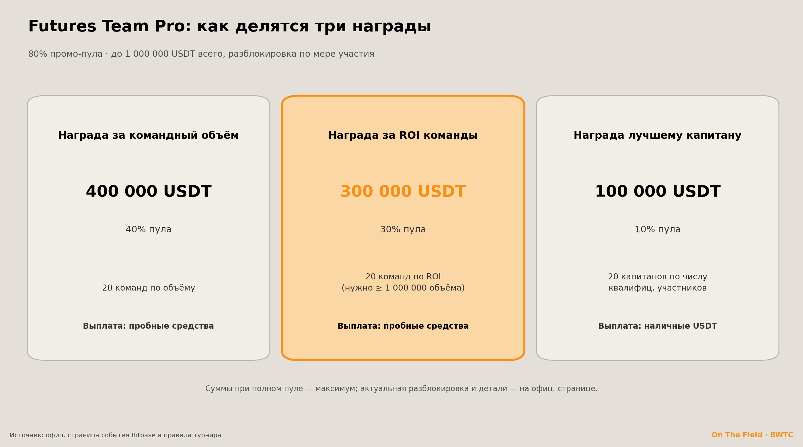 Структура трёх наград Futures Team Pro