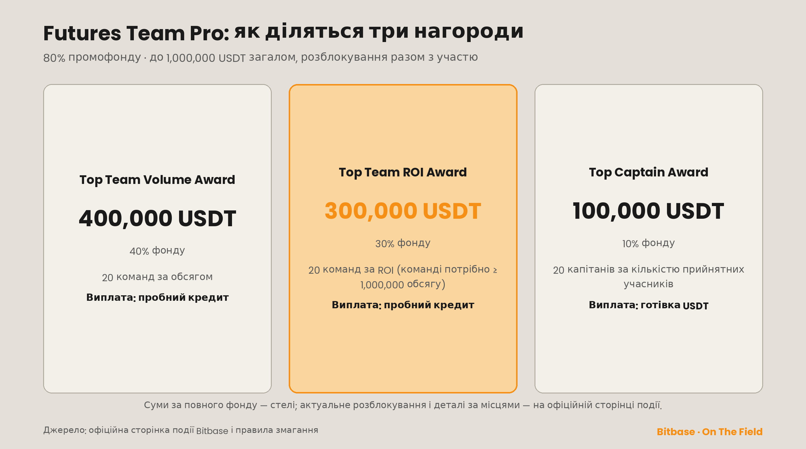 Структура нагород Futures Team Pro: обсяг 40%, ROI 30%, капітан 10%