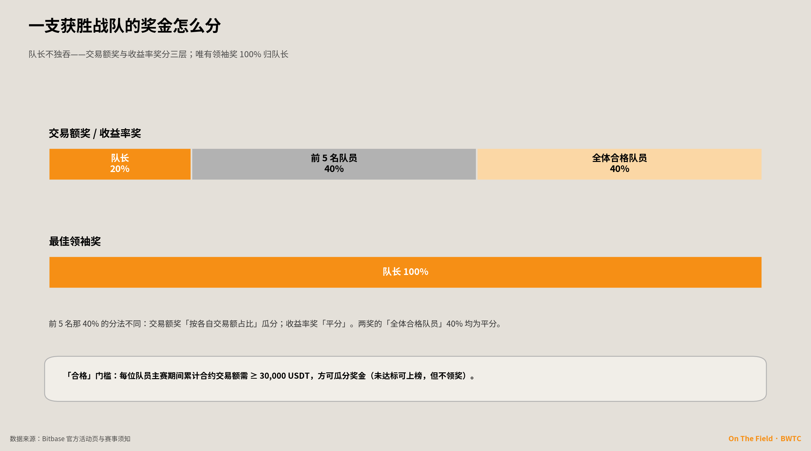 战队内部奖金分配