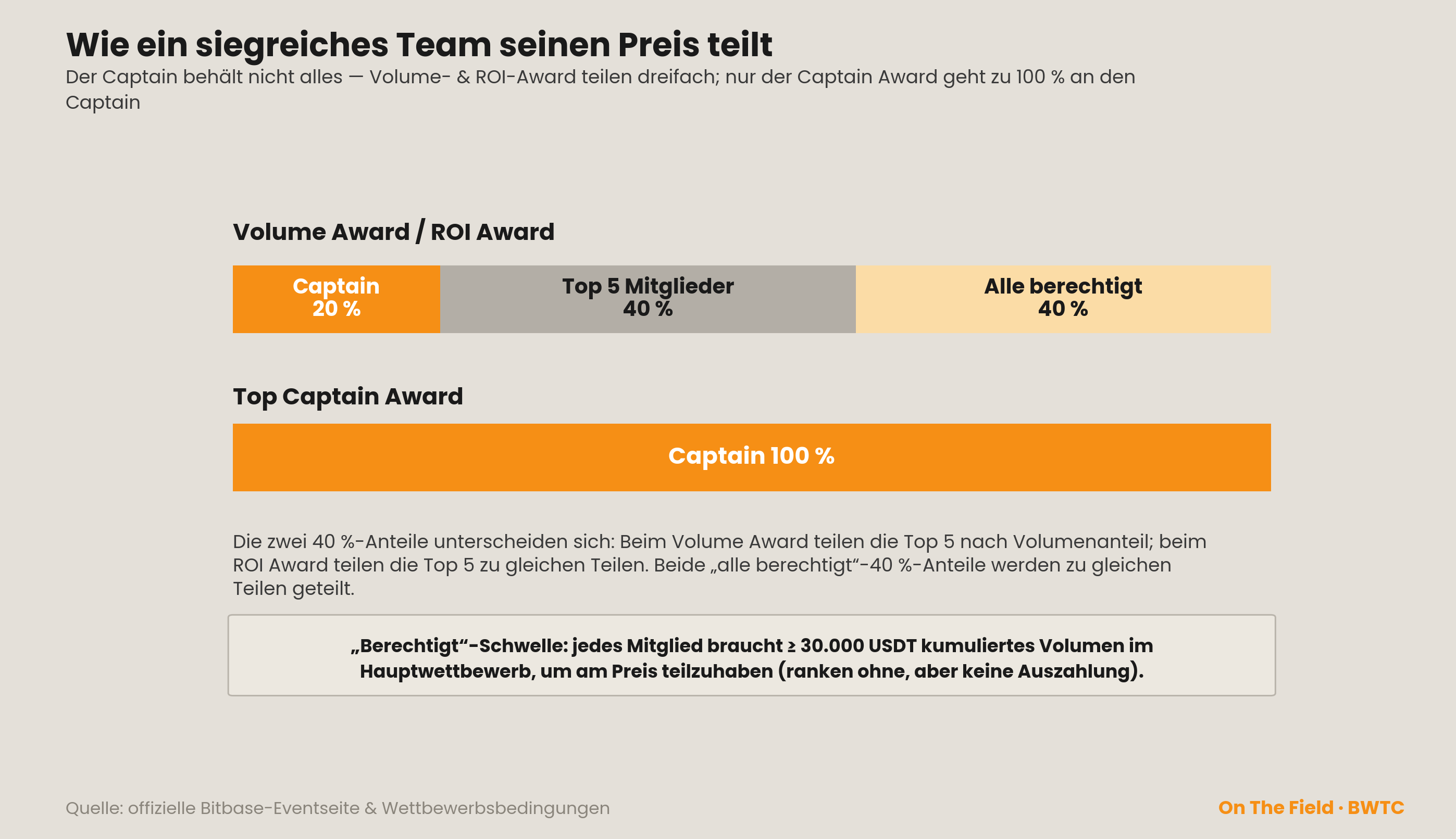 Teaminterne Aufteilung