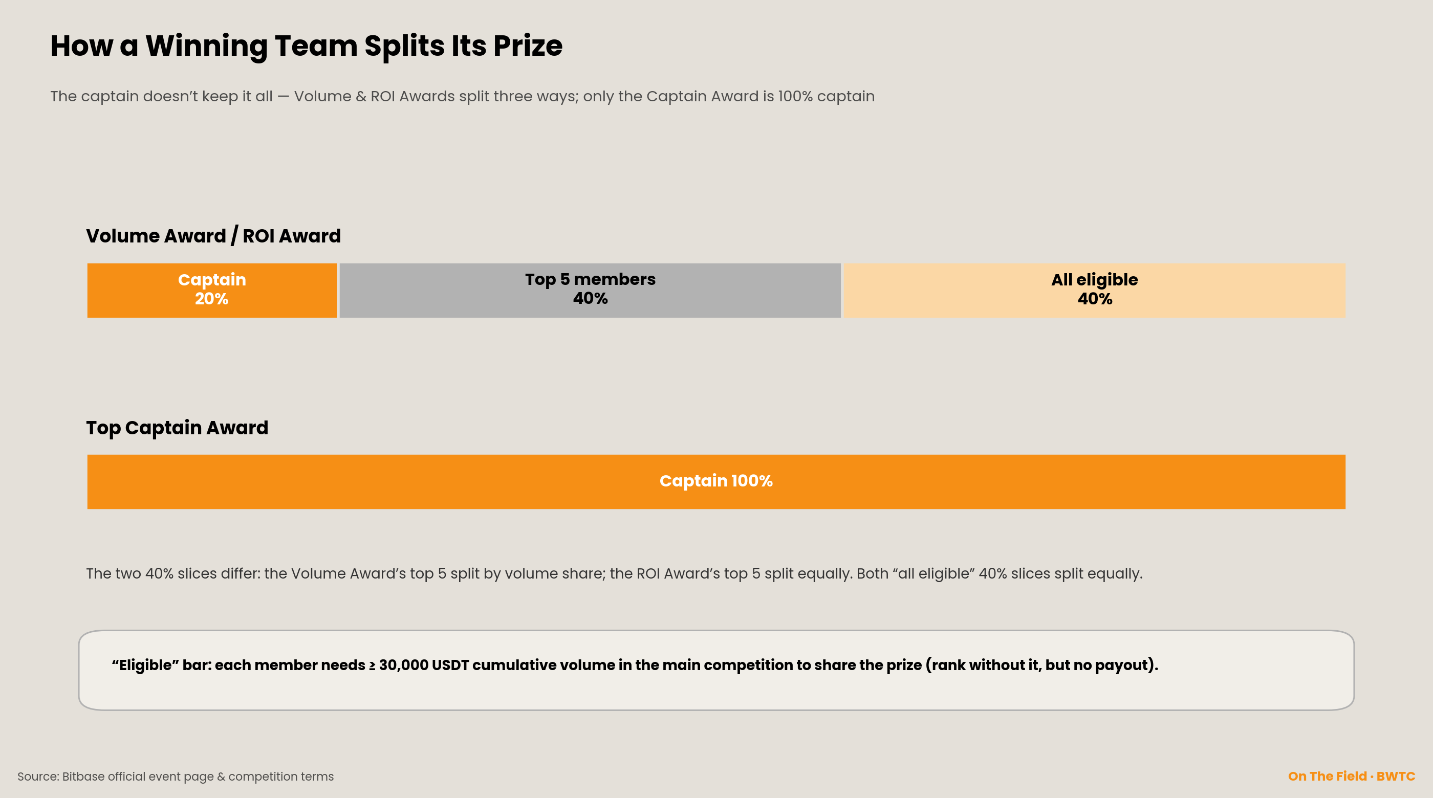 Intra-team split