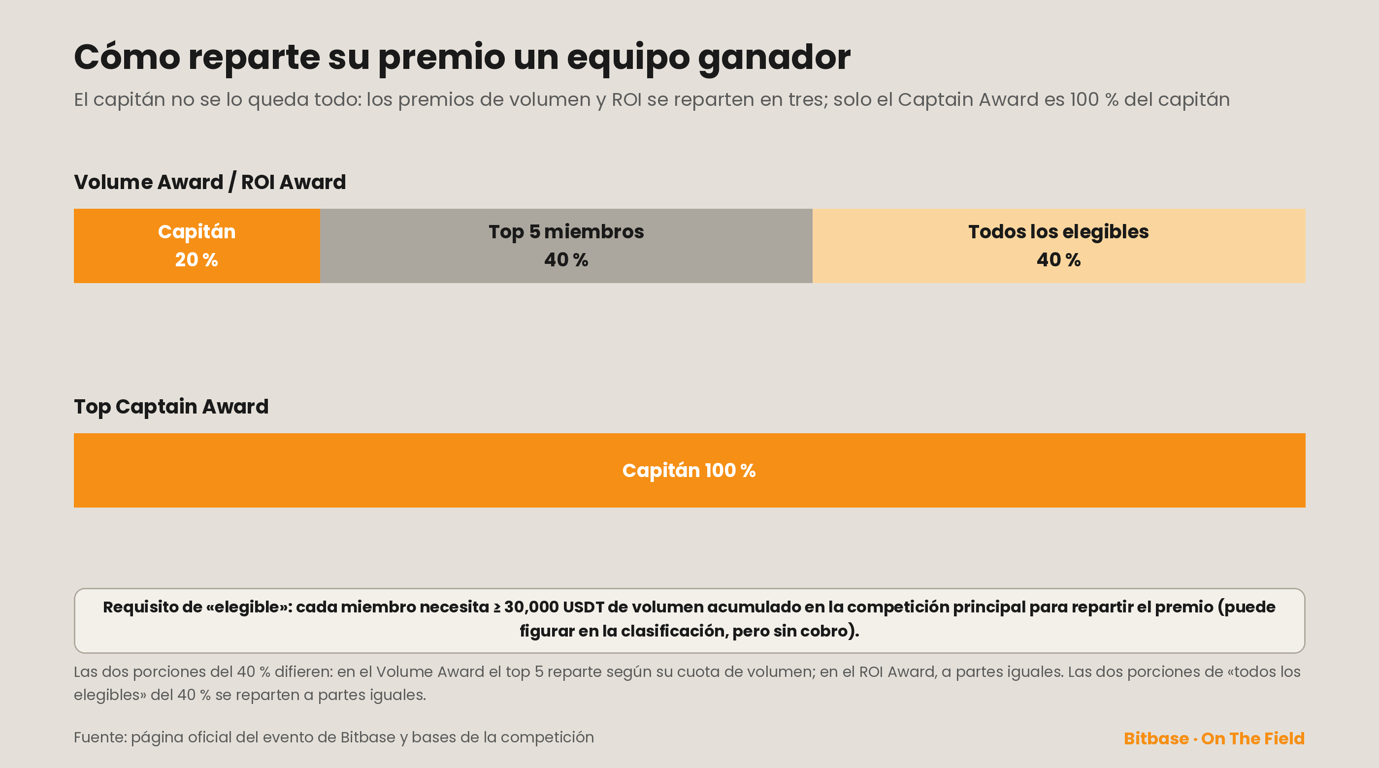 Reparto dentro del equipo: Volume/ROI Award capitán 20 %, top 5 40 %, todos los elegibles 40 %; Captain Award 100 % capitán
