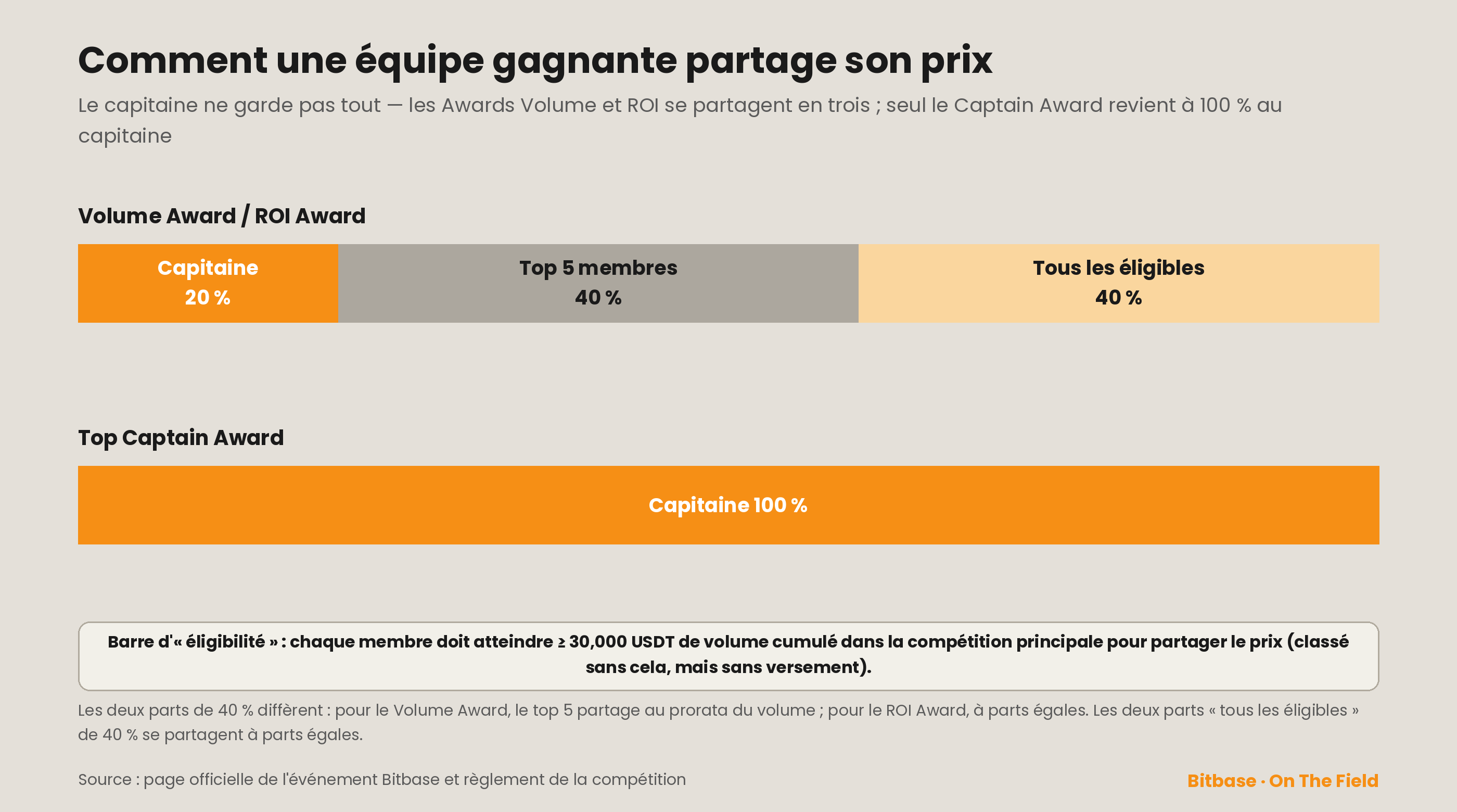Partage interne à l'équipe : Volume/ROI Award capitaine 20 %, top 5 40 %, tous les éligibles 40 % ; Captain Award 100 % capitaine