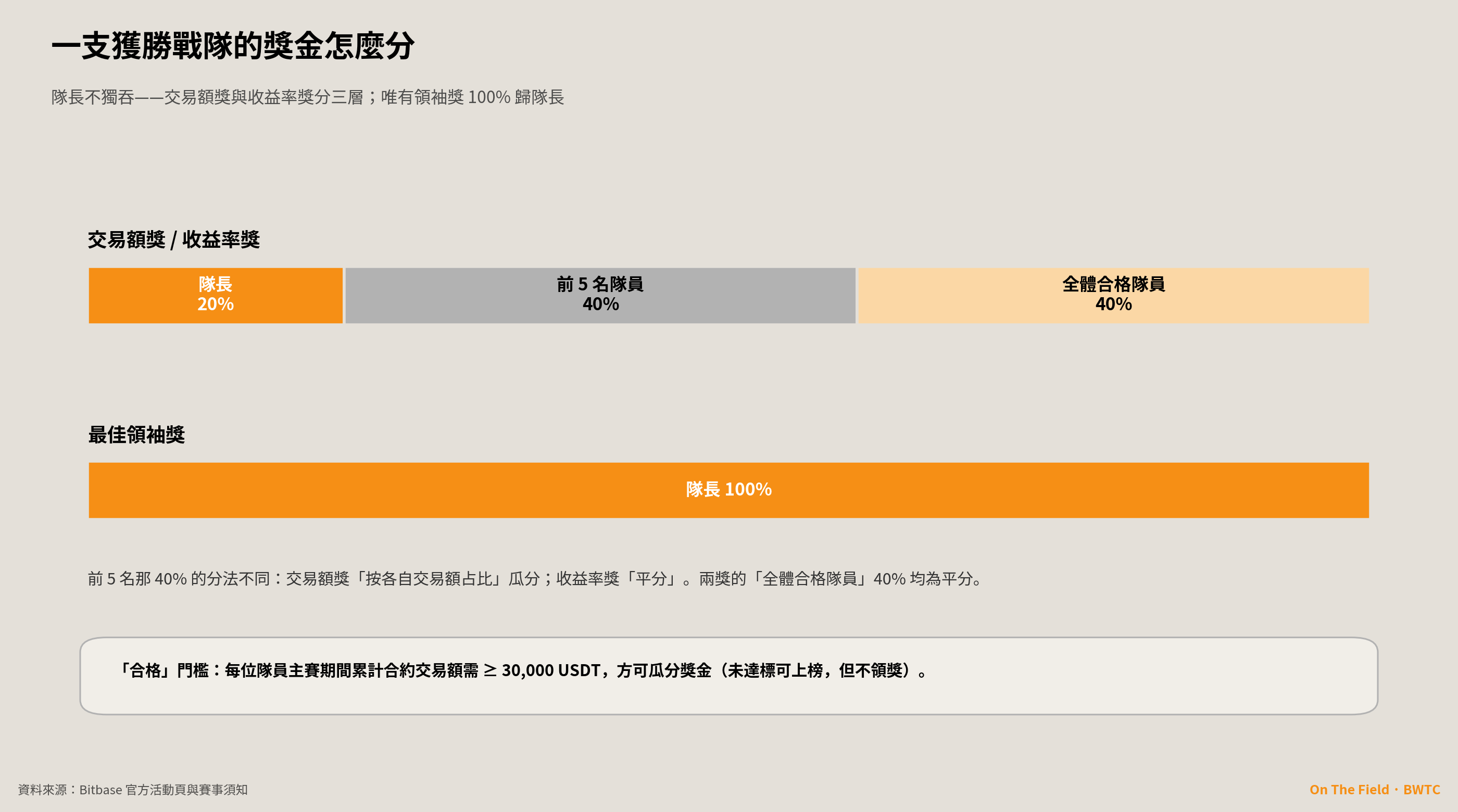 一支獲勝戰隊的獎金怎麼分