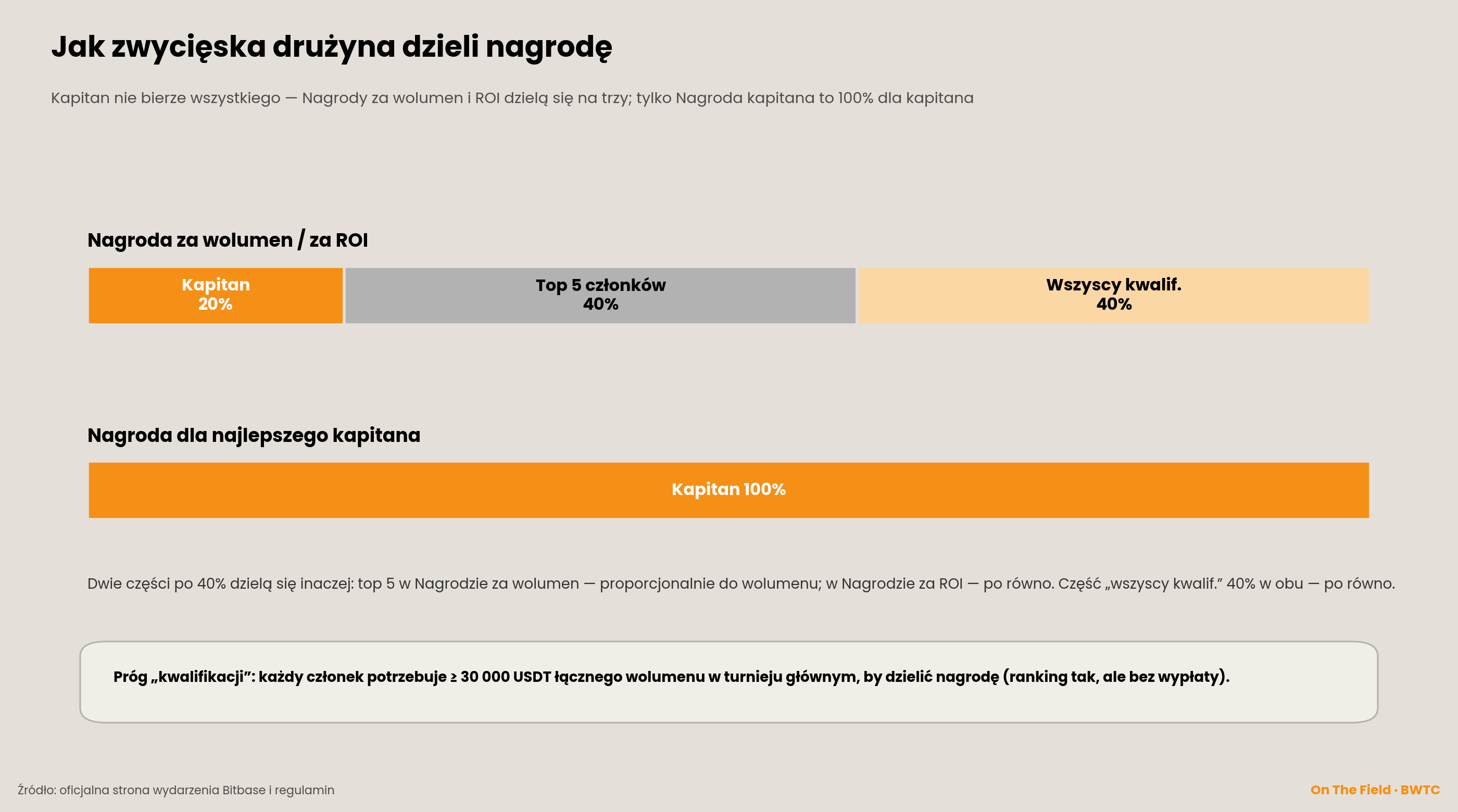 Podział wewnątrz drużyny