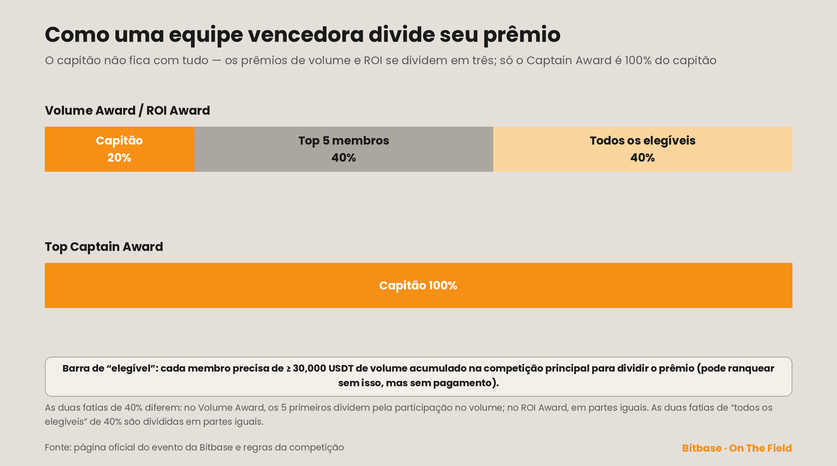 Divisão dentro da equipe: Volume/ROI Award capitão 20%, top 5 40%, todos os elegíveis 40%; Captain Award 100% capitão