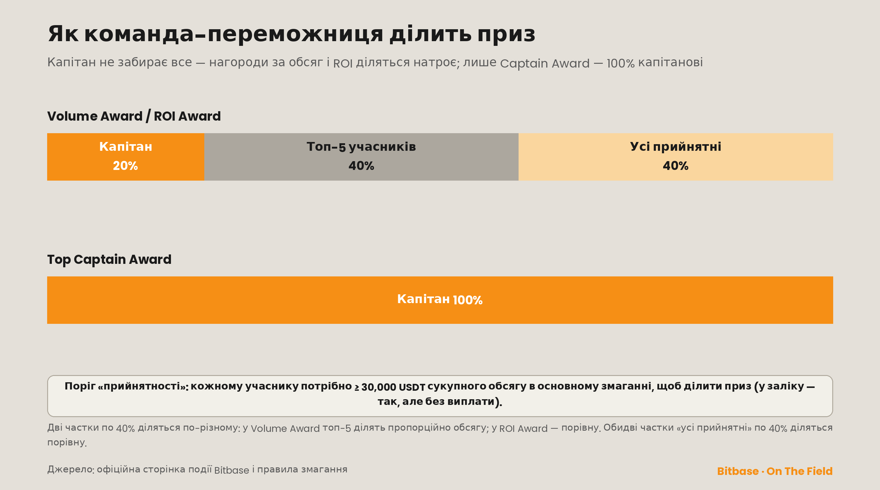 Поділ усередині команди: Volume/ROI Award — капітан 20%, топ-5 40%, усі прийнятні 40%; Captain Award — 100% капітан
