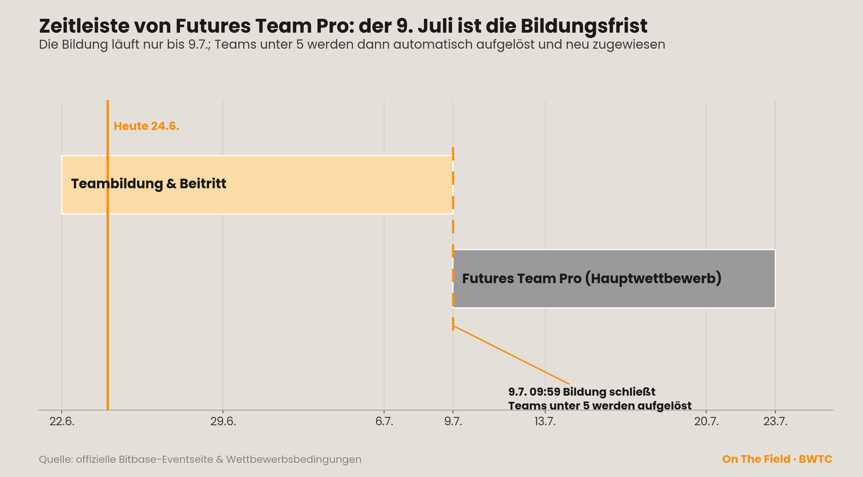 Zeitleiste von Futures Team Pro