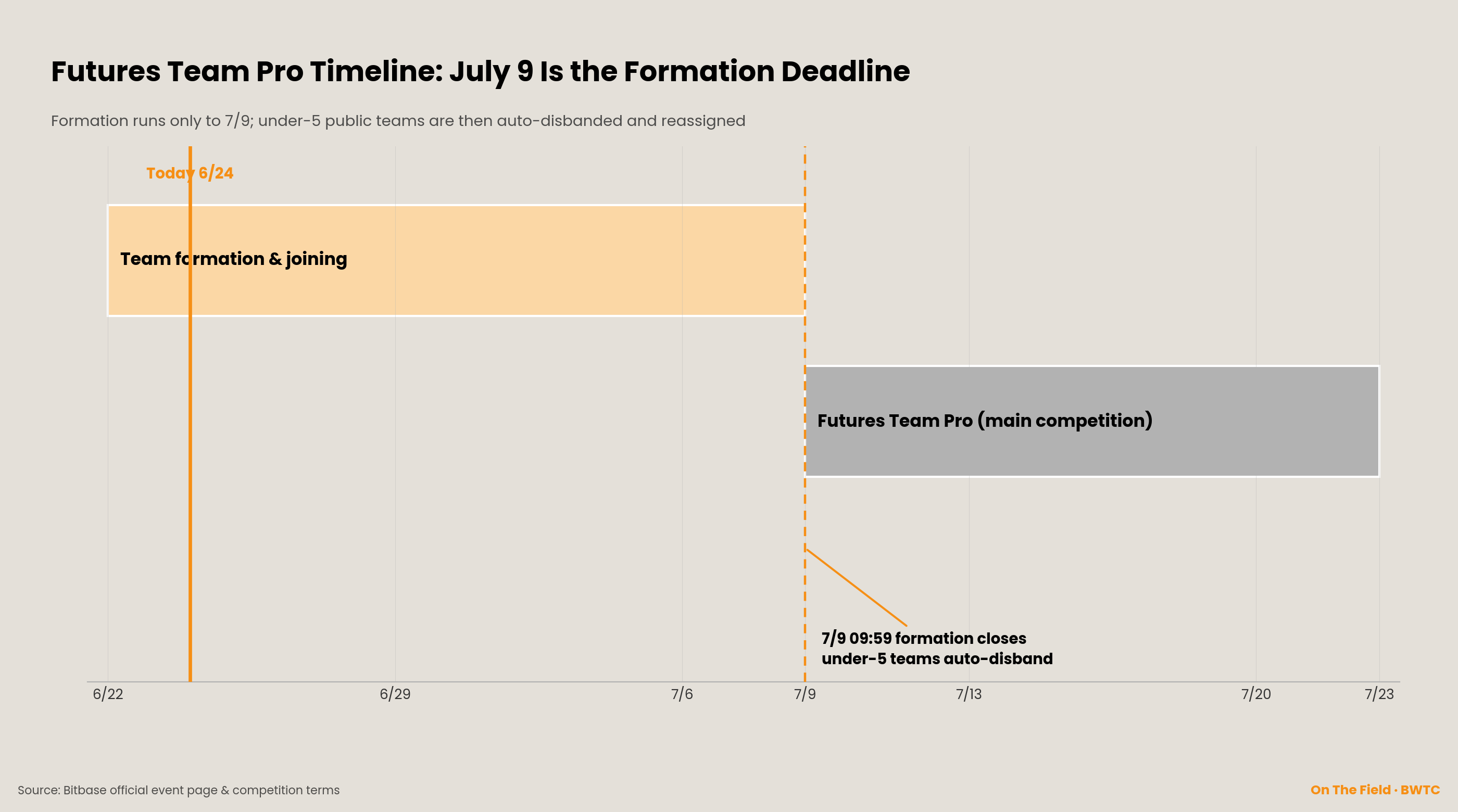Futures Team Pro timeline