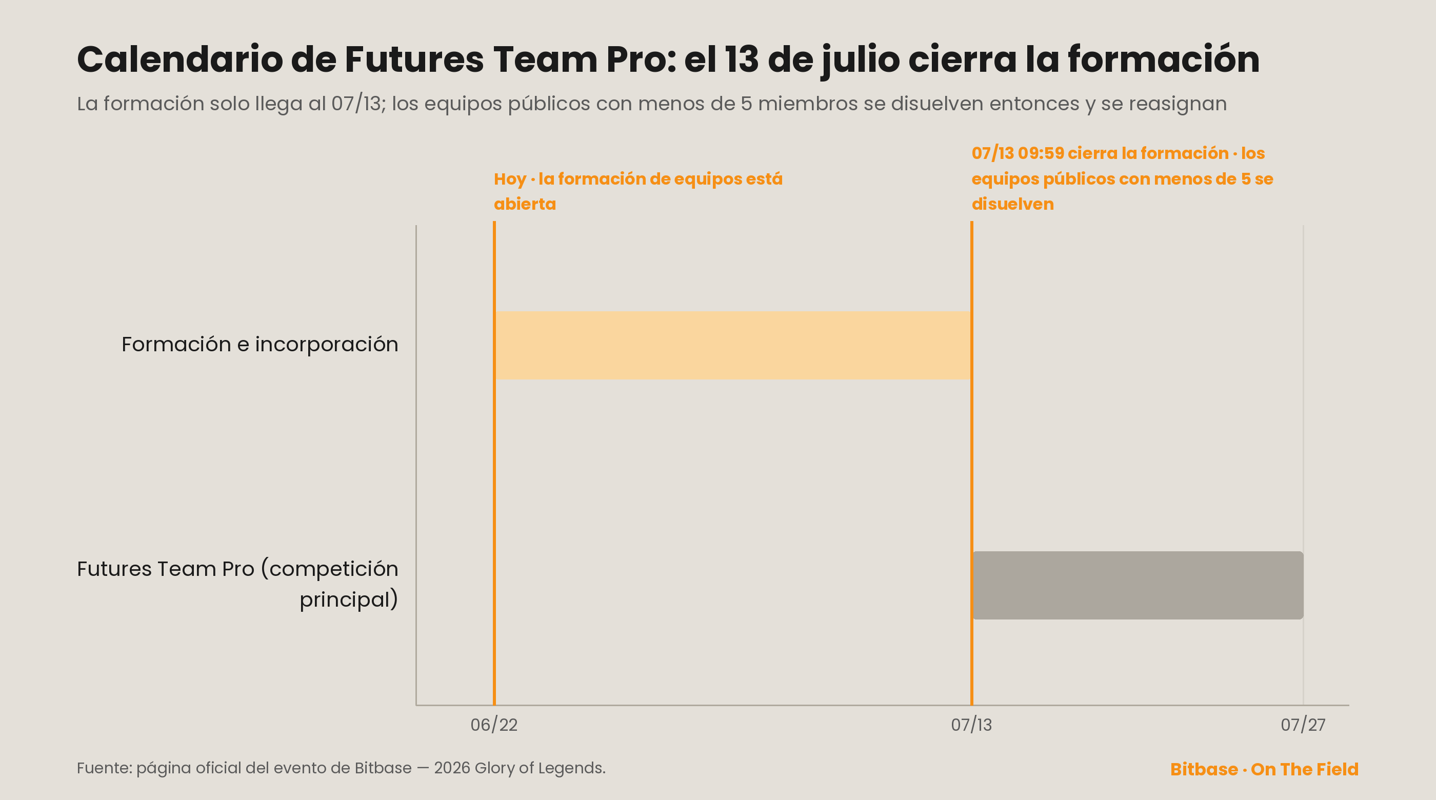 Calendario de Futures Team Pro: formación 22/06–13/07 (cierra el 13/07), competición principal 13/07–27/07