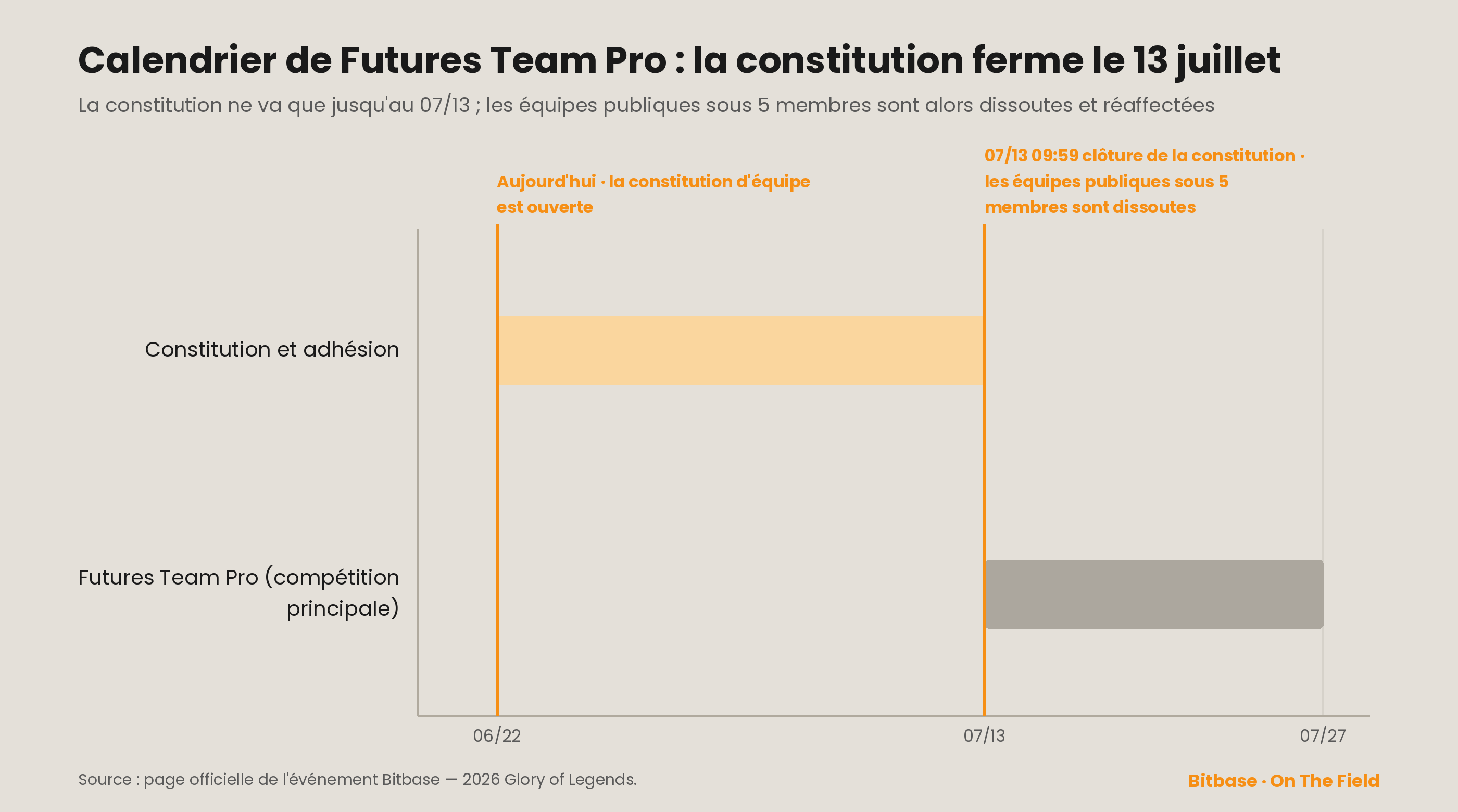 Calendrier de Futures Team Pro : constitution 22/06–13/07 (clôture le 13/07), compétition principale 13/07–27/07