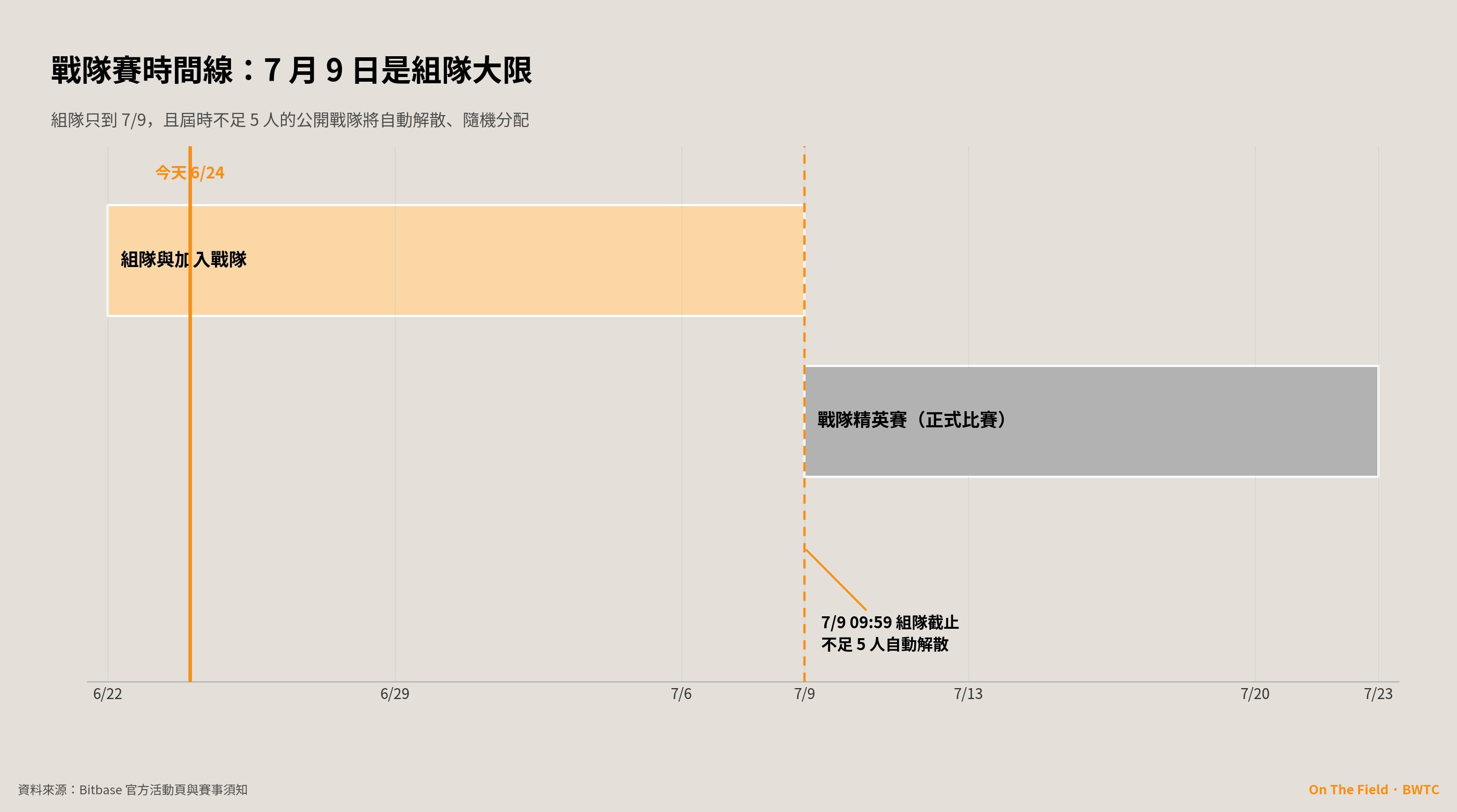戰隊賽時間線