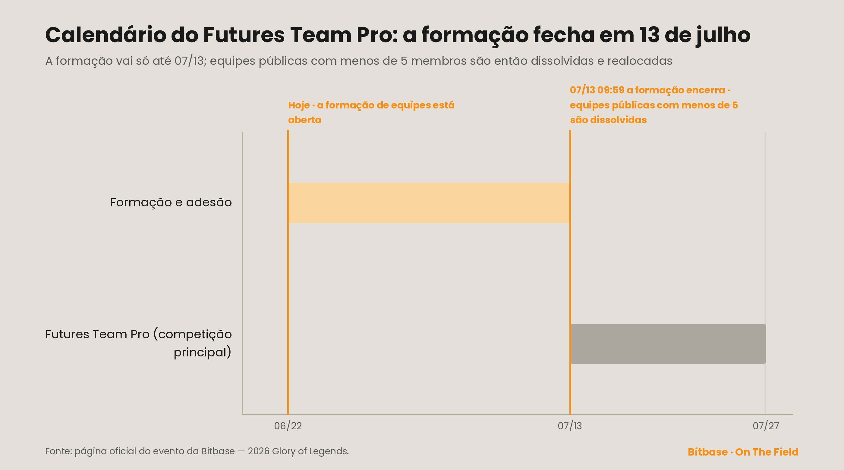 Calendário do Futures Team Pro: formação 22/06–13/07 (fecha em 13/07), competição principal 13/07–27/07