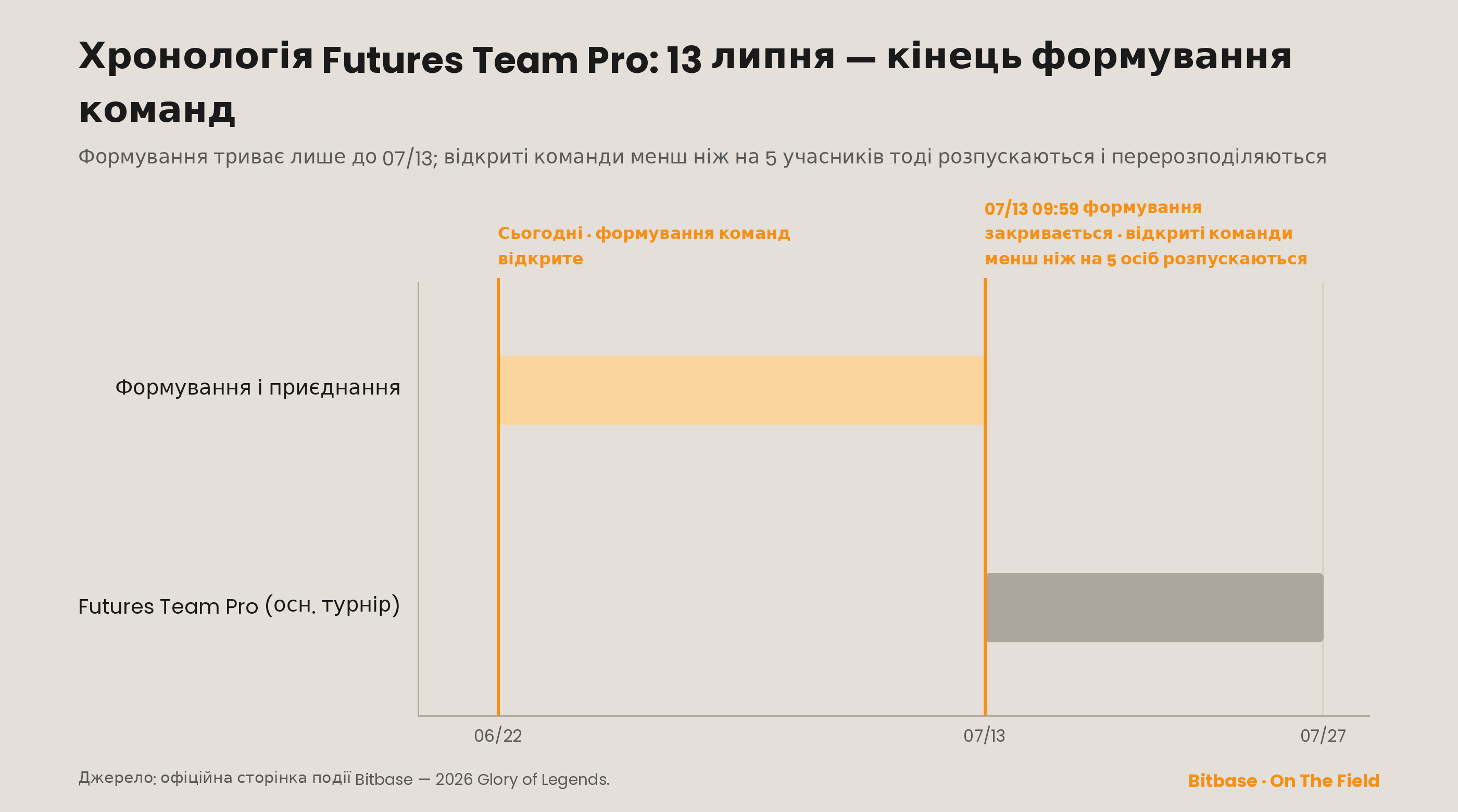 Хронологія Futures Team Pro: формування 22.06–13.07 (закриття 13.07), основний турнір 13.07–27.07