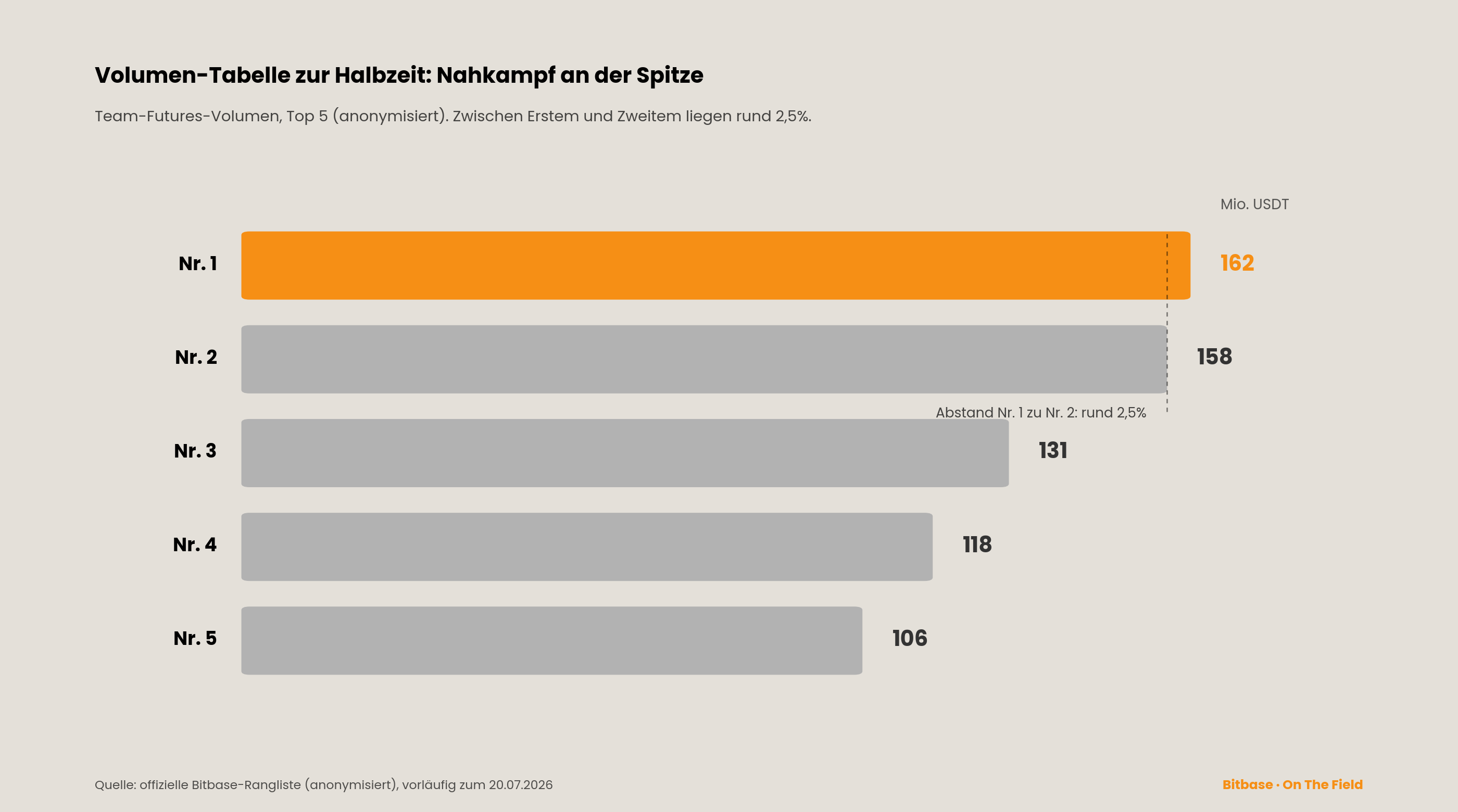 Halbzeitpfiff: der bisherige Spielstand-bitbase-1435