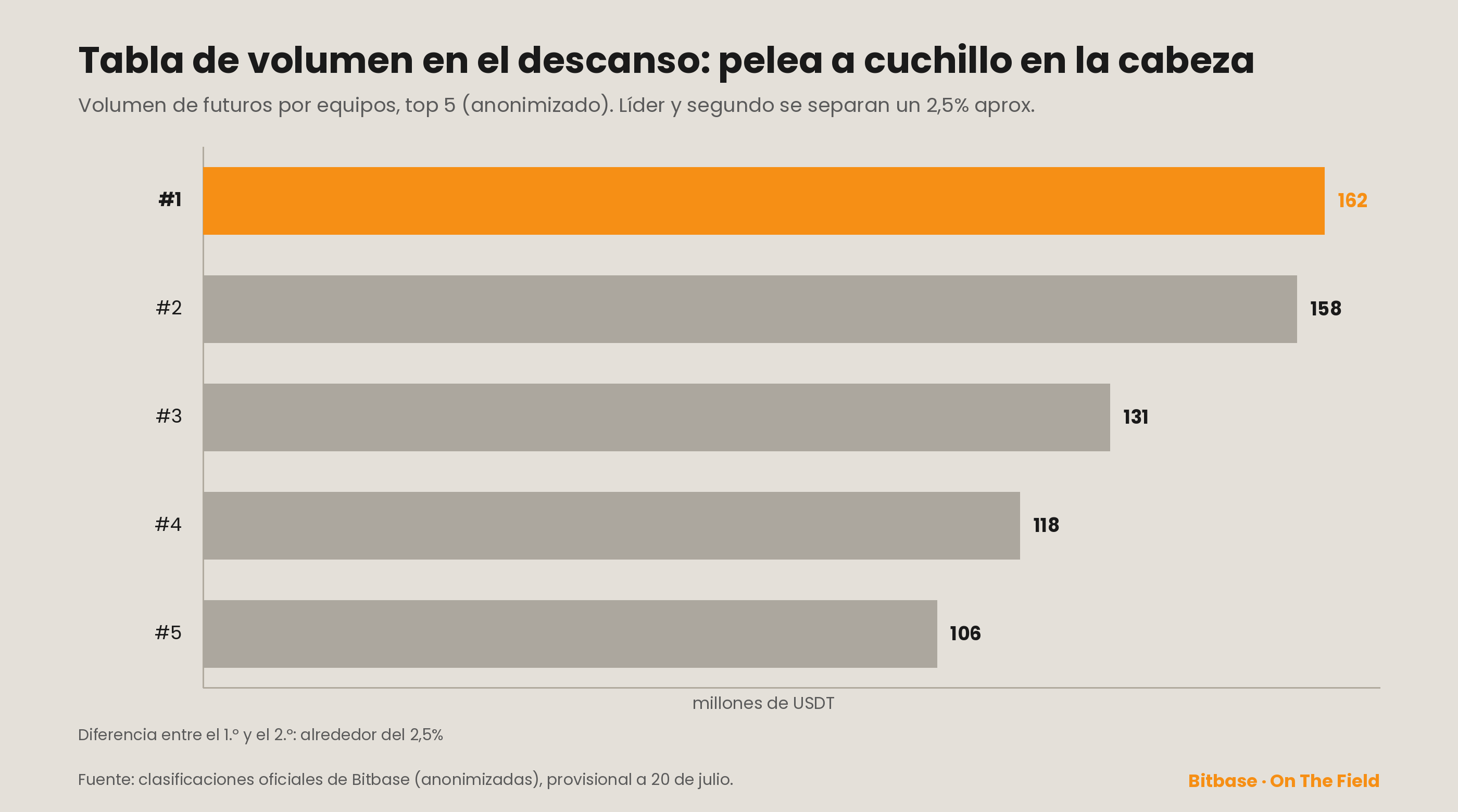 Tabla de volumen de equipos, top 5 en el descanso (anonimizada): líder unos 162 millones de USDT, segundo unos 158 millones justo detrás, tercero unos 131 millones; líder destacado en naranja; datos provisionales a 20 de julio de 2026.