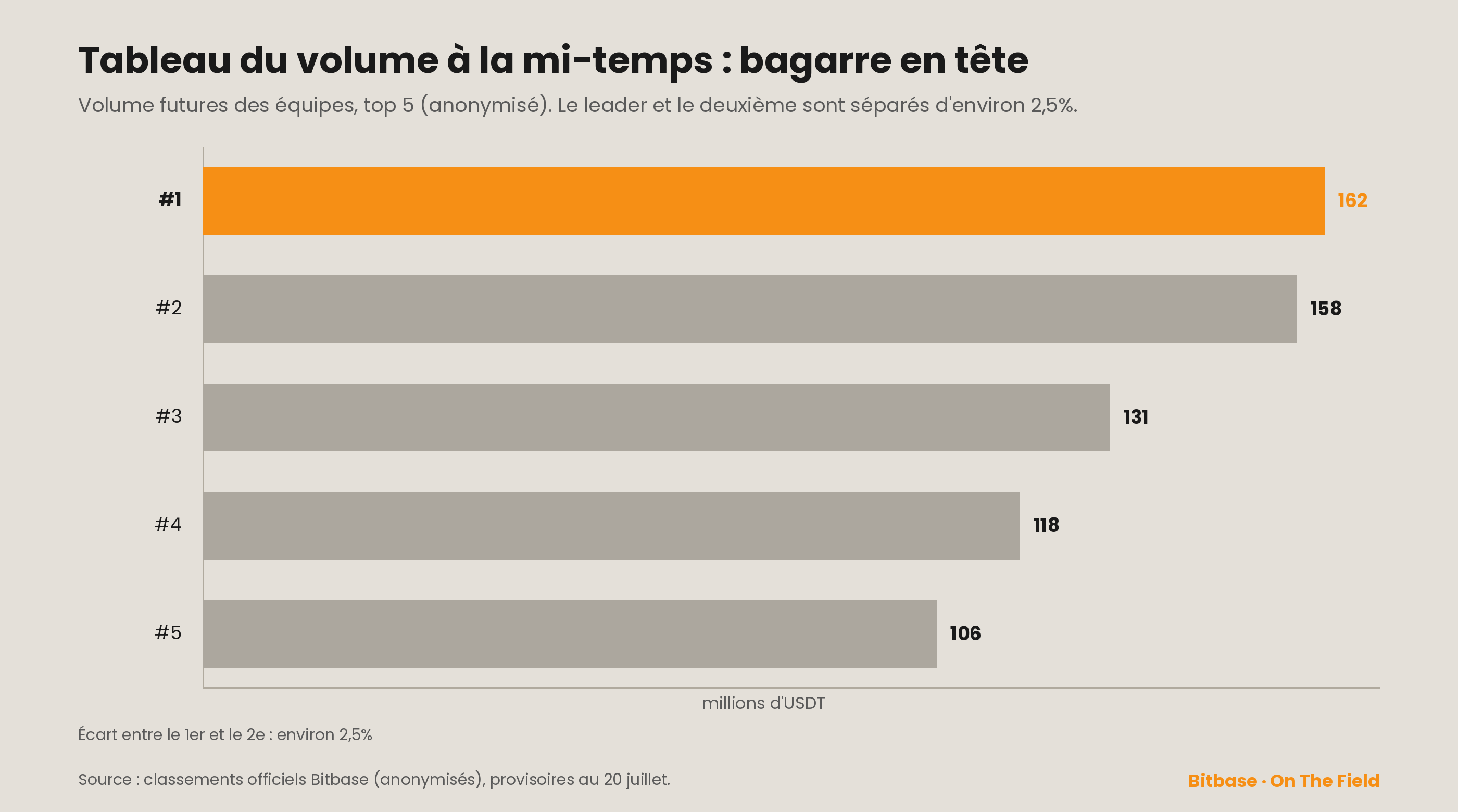 Tableau de volume des équipes, top 5 à la mi-temps (anonymisé) : leader environ 162 millions d'USDT, deuxième environ 158 millions juste derrière, troisième environ 131 millions ; leader surligné en orange ; données provisoires au 20 juillet 2026.