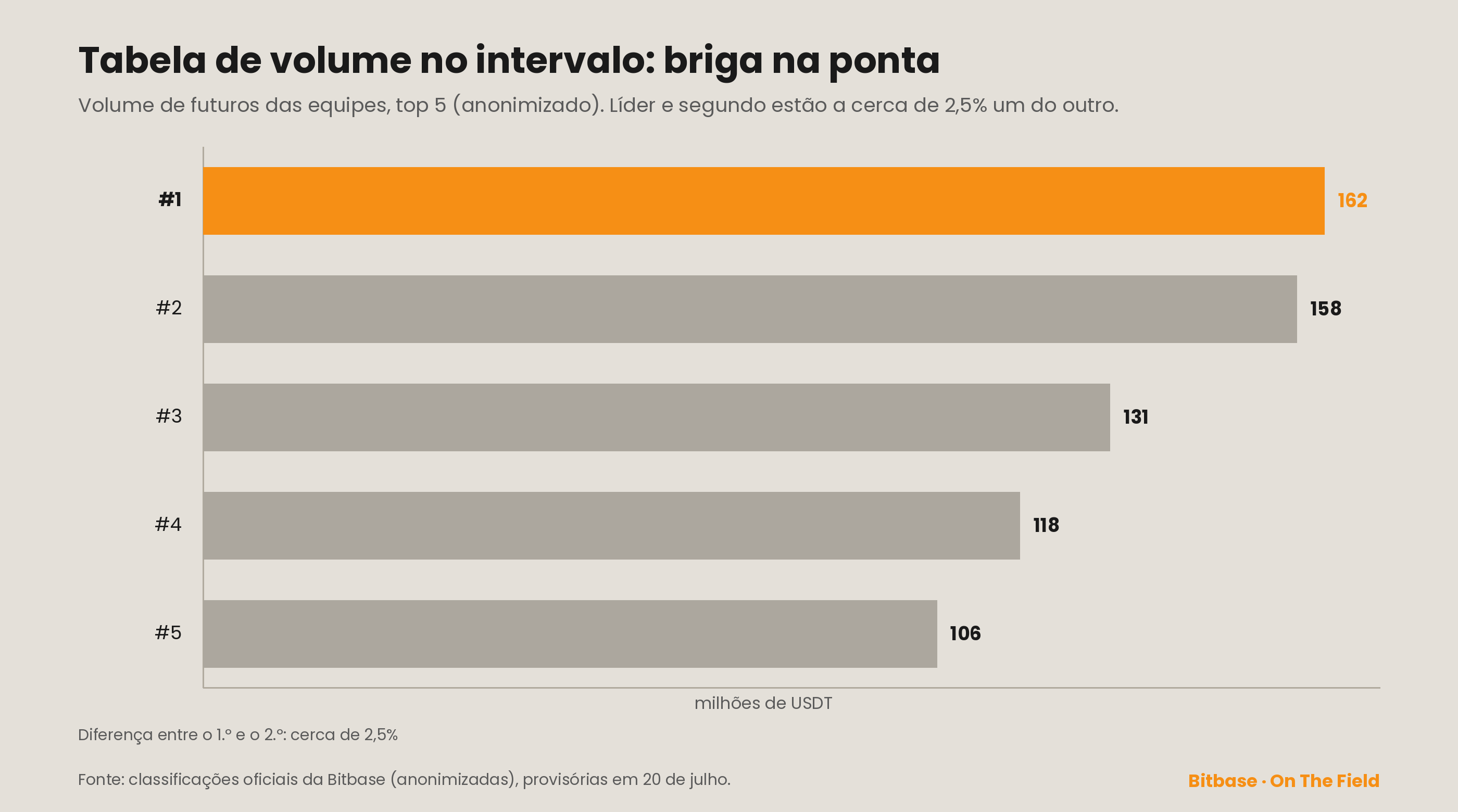 Tabela de volume das equipes, top 5 no intervalo (anonimizada): líder cerca de 162 milhões de USDT, segundo cerca de 158 milhões logo atrás, terceiro cerca de 131 milhões; líder destacado em laranja; dados provisórios em 20 de julho de 2026.