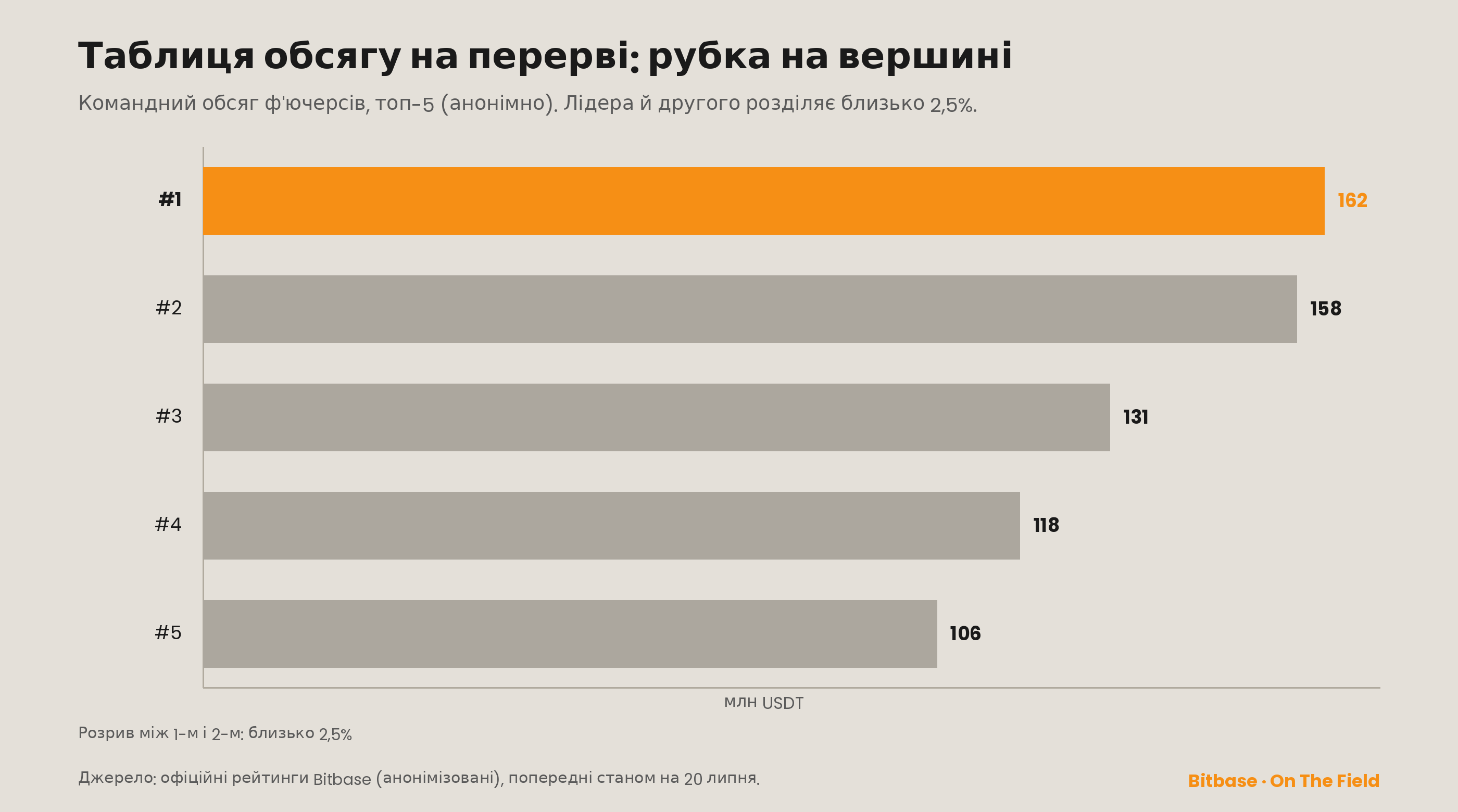 Таблиця командного обсягу, топ-5 на перерві (анонімно): лідер близько 162 млн USDT, другий близько 158 млн одразу позаду, третій близько 131 млн; лідер виділений помаранчевим; попередні дані станом на 20 липня 2026 року.