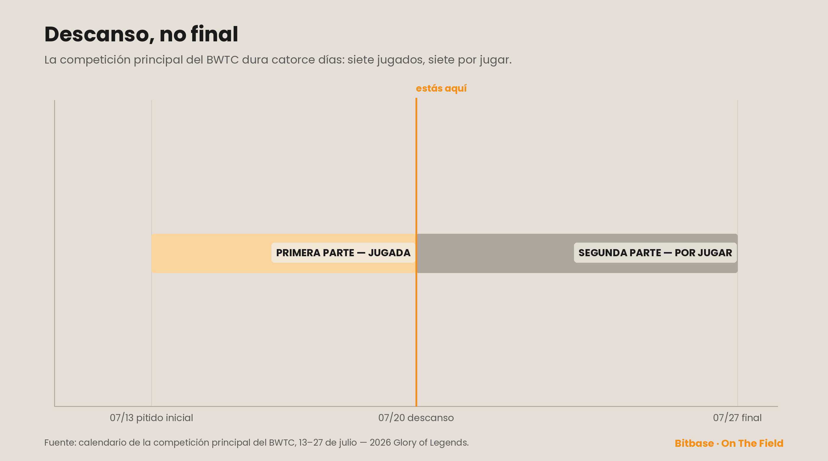 Barra de progreso del descanso de la competición principal del BWTC: del pitido inicial del 13 de julio al 20 de julio, ya jugado (naranja); del 20 al 27 de julio, aún por venir.