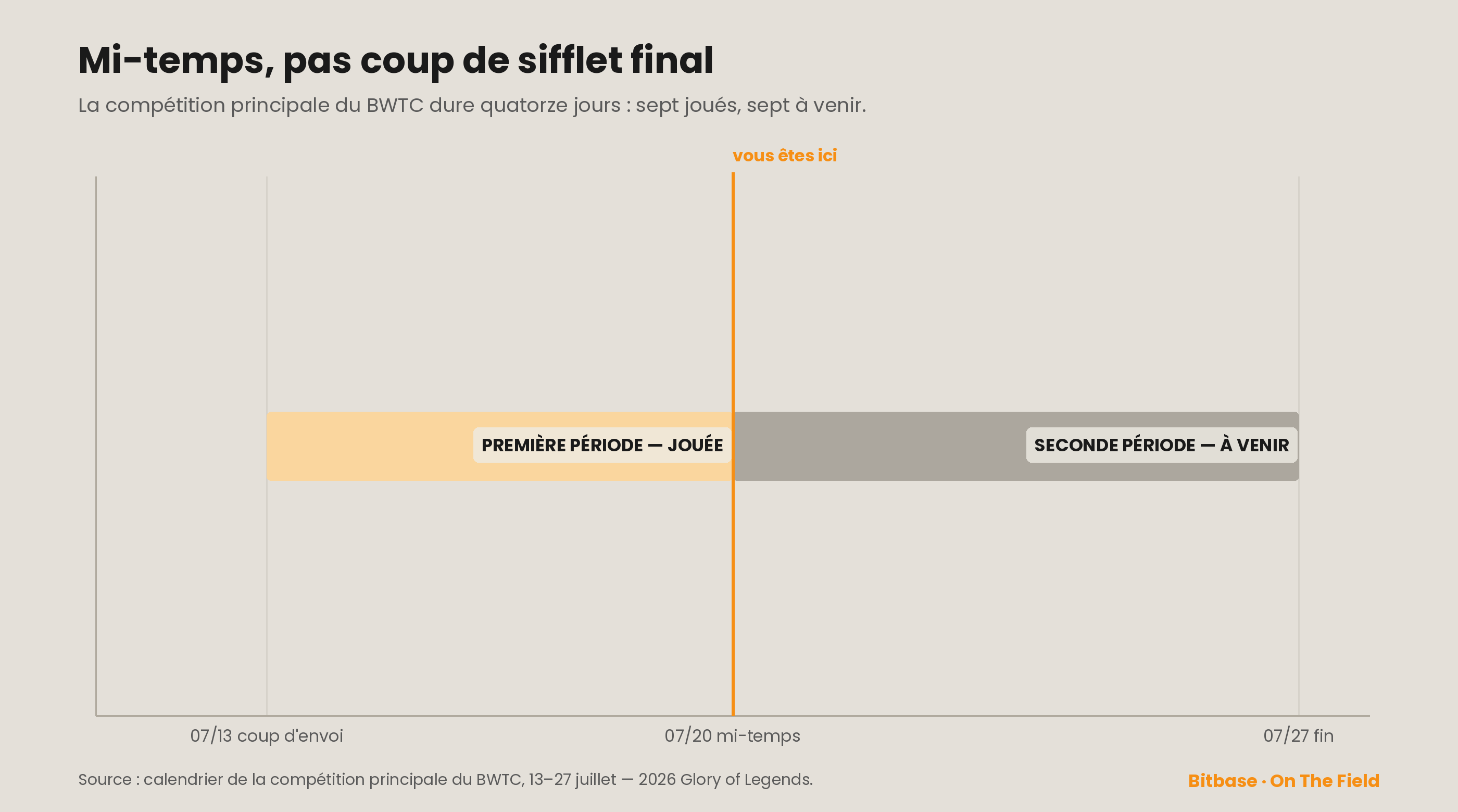 Barre de progression de la mi-temps de la compétition principale du BWTC : du coup d'envoi du 13 juillet au 20 juillet, déjà joué (orange) ; du 20 au 27 juillet, encore à venir.